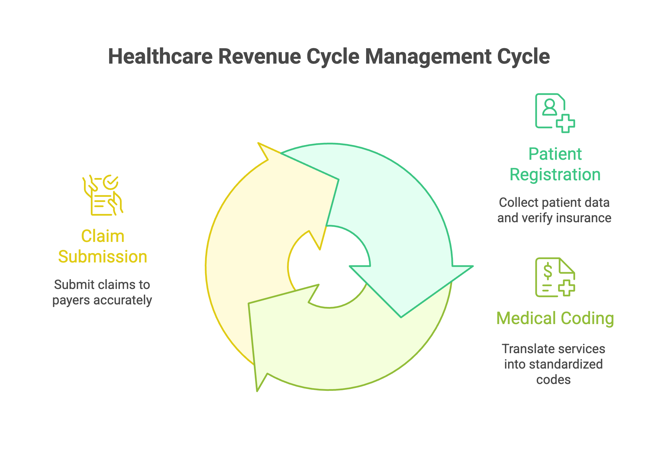 Core Components of Effective Healthcare Revenue Cycle Management
