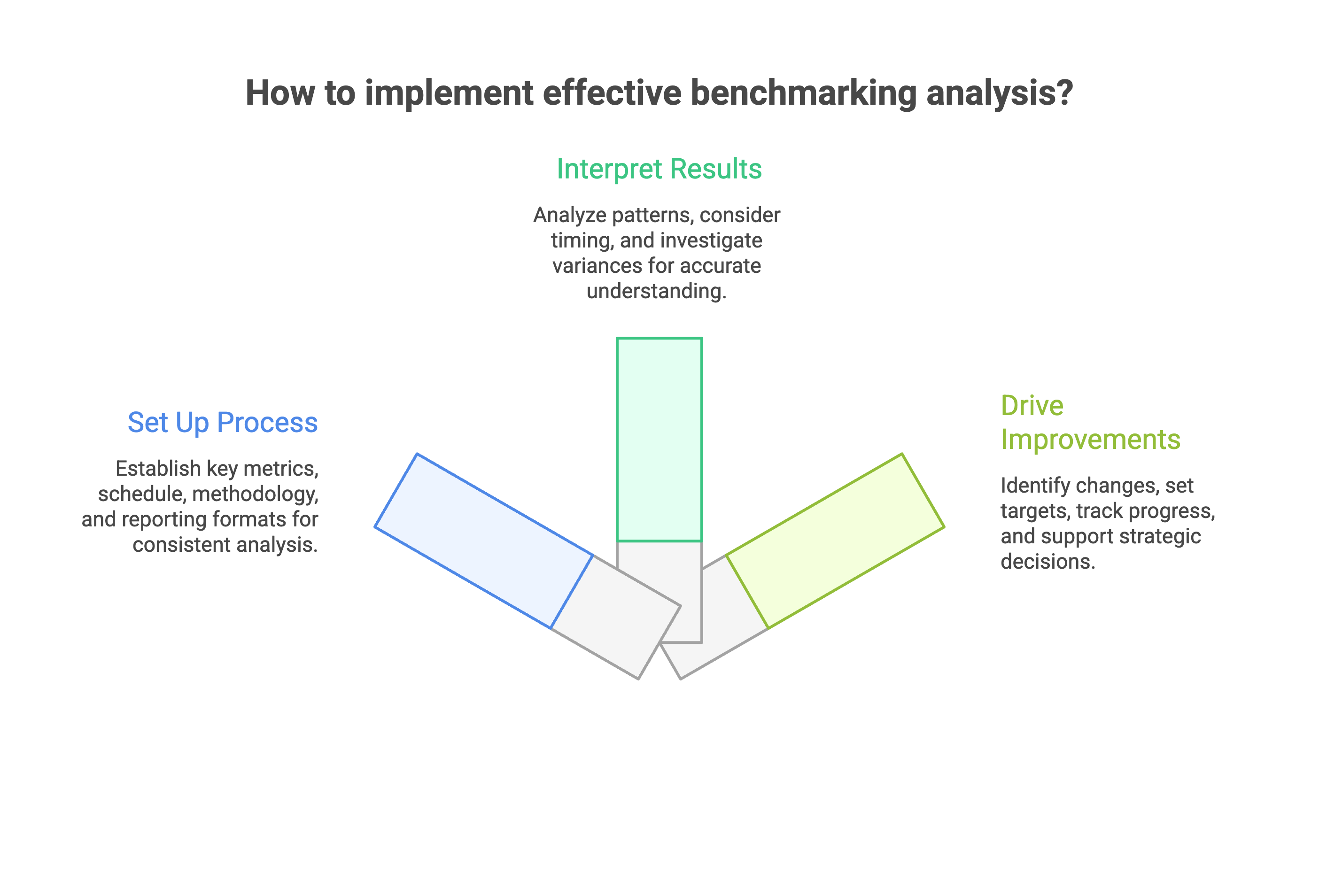 Implementing Effective Benchmarking Analysis