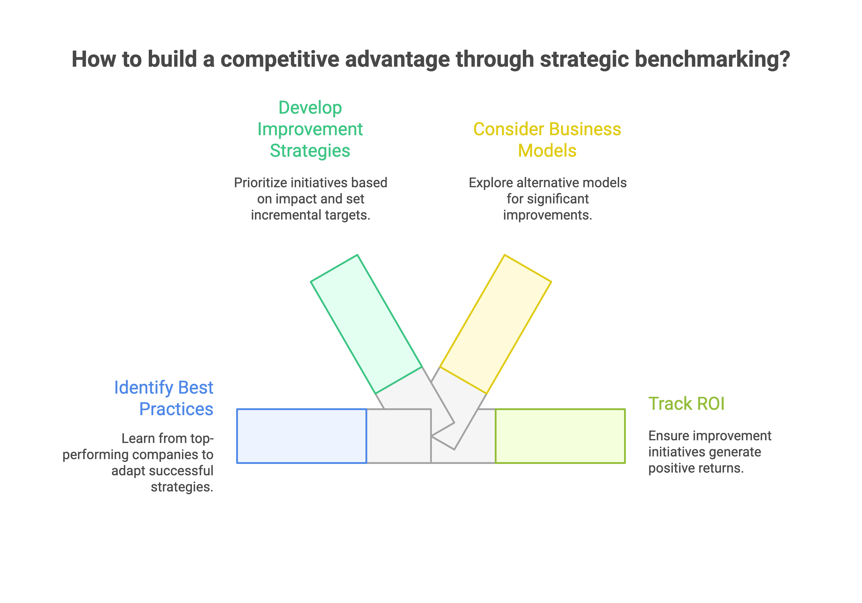 Building a Competitive Advantage Through Strategic Benchmarking