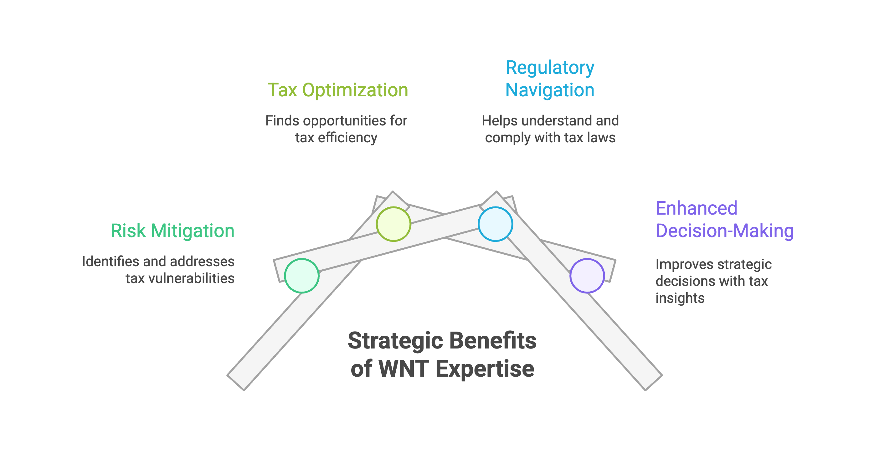 The Strategic Value of Washington National Tax Expertise