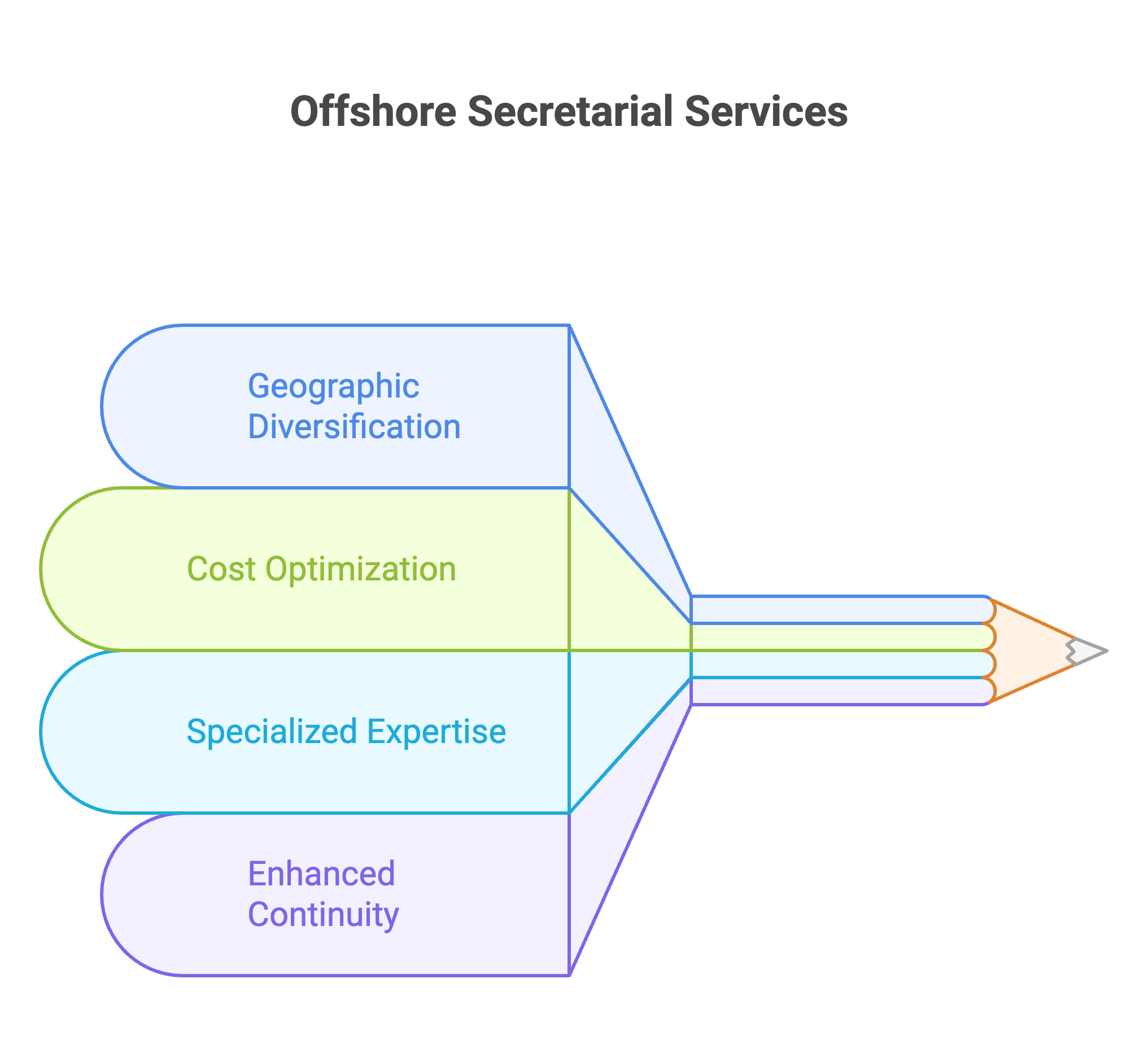 offshore secretarial services