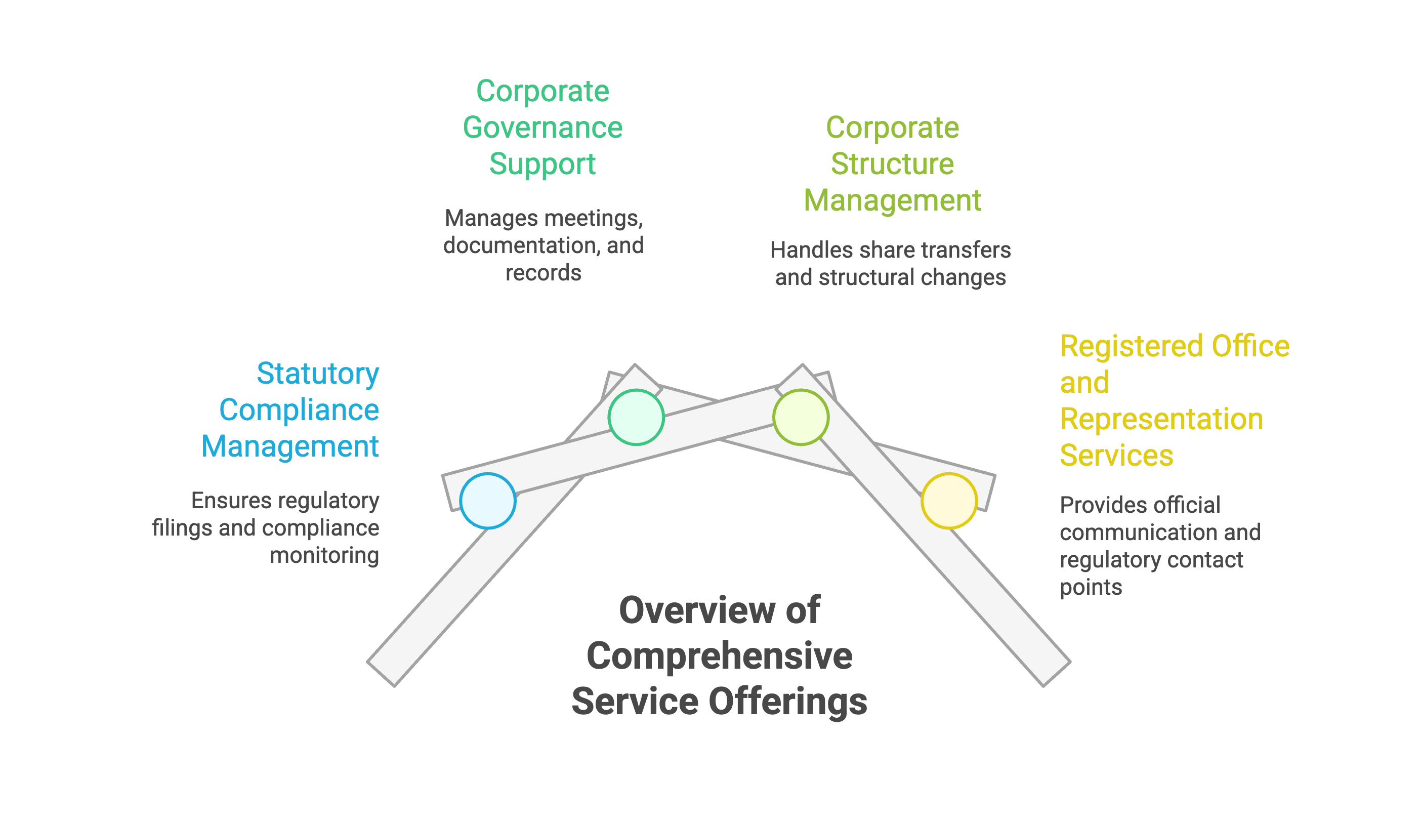 Comprehensive Service Offerings