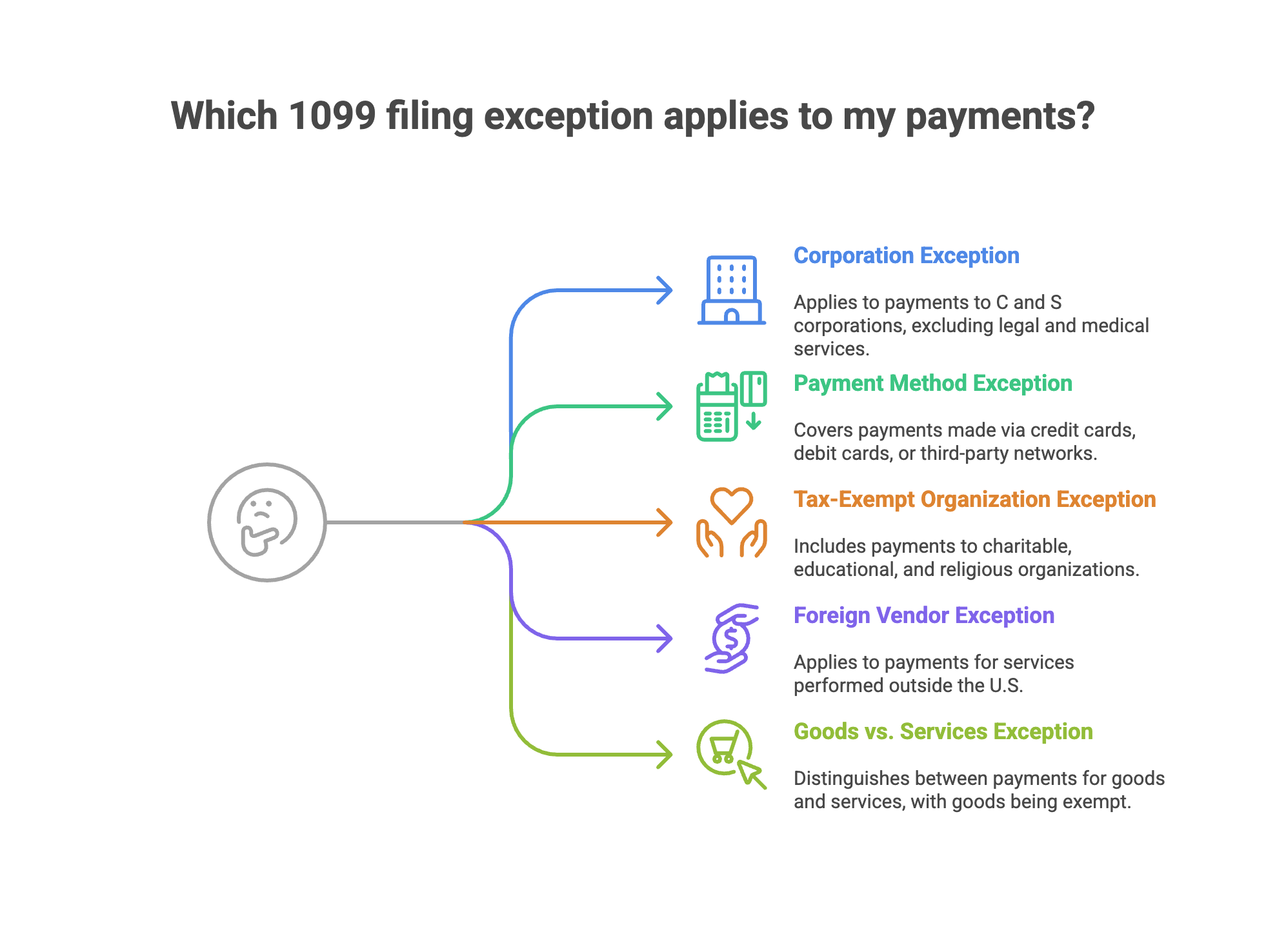 Major 1099 Filing Exceptions