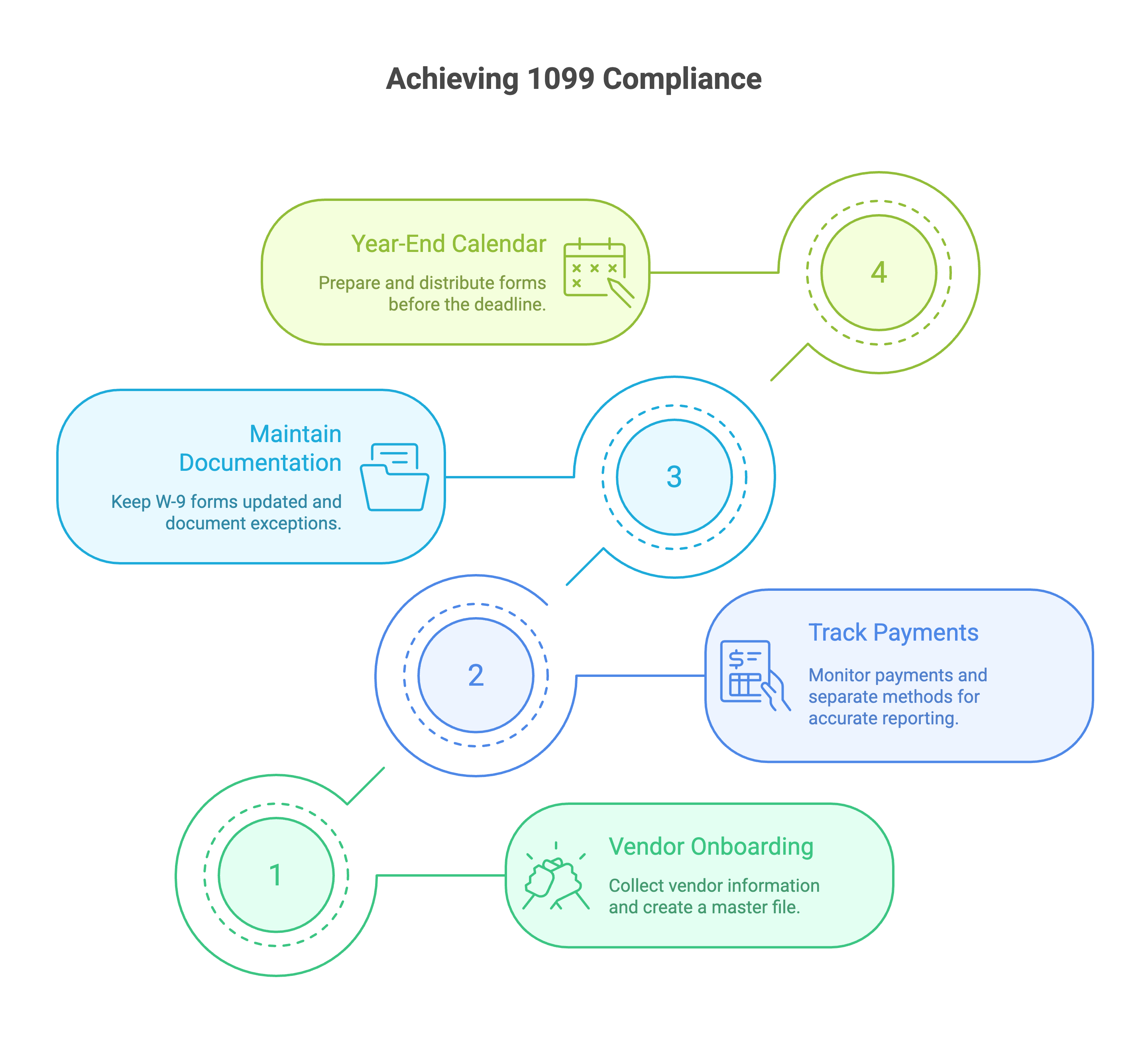 Best Practices for 1099 Compliance