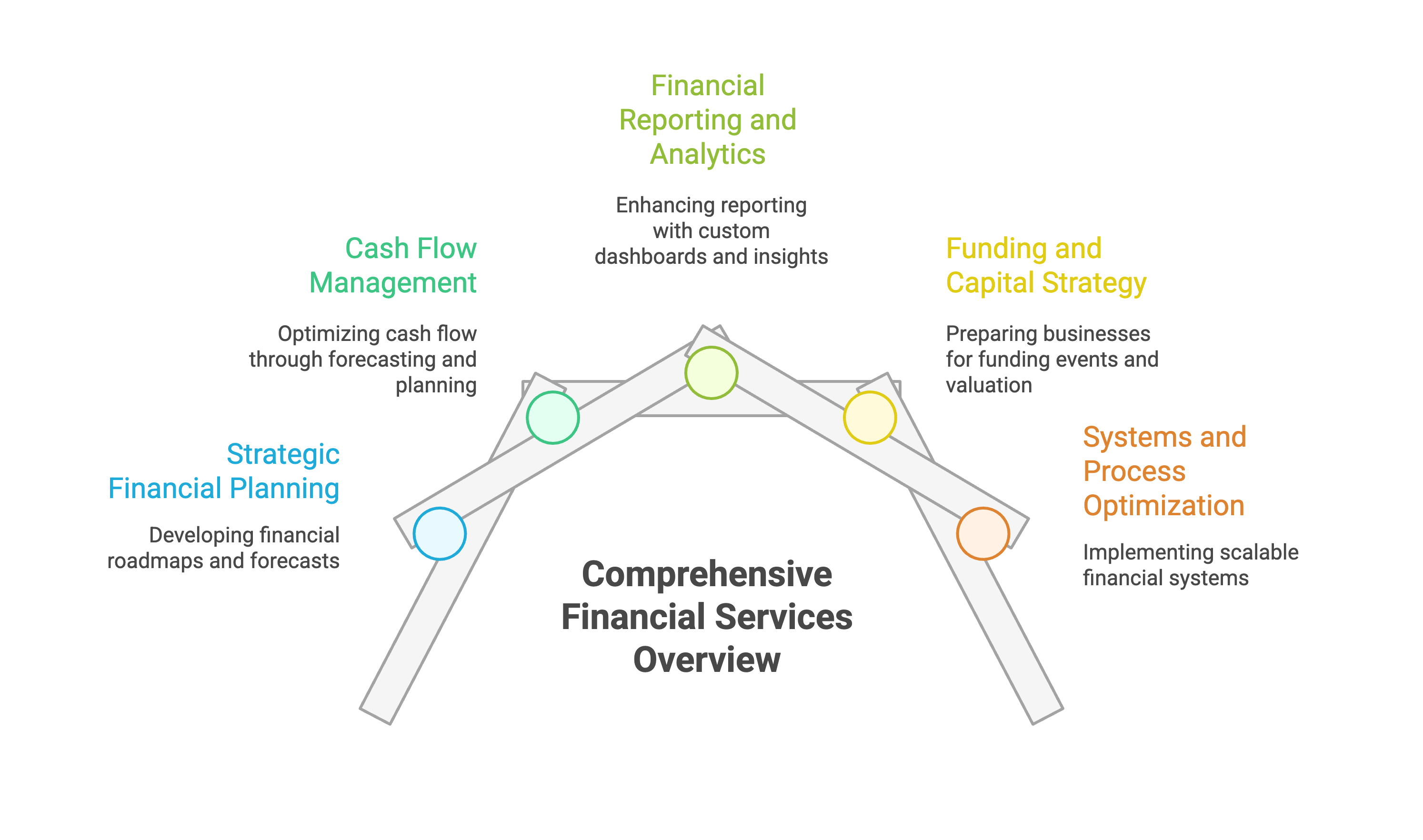 Core Services Provided by Fractional CFOs