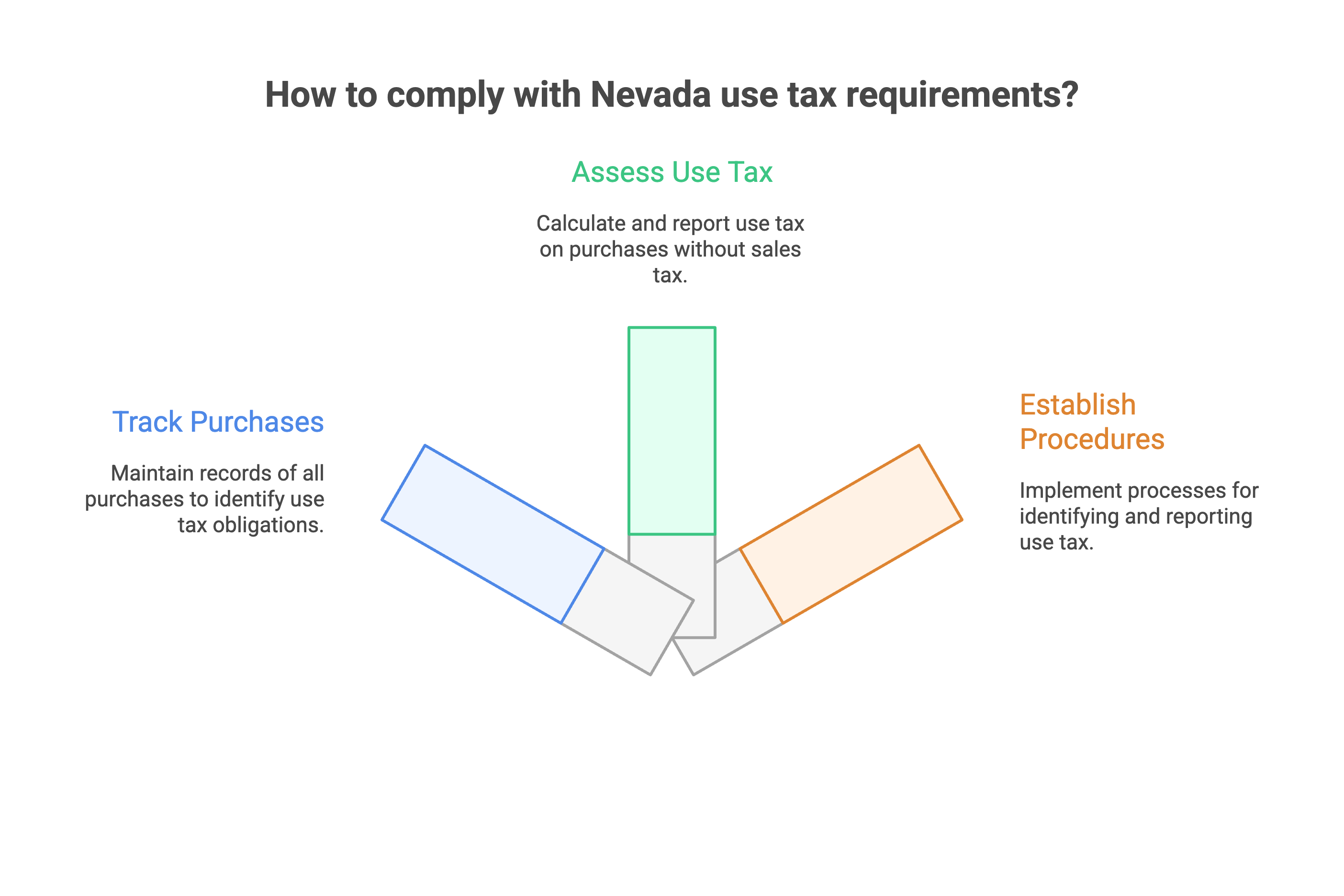 Use Tax Requirements and Applications
