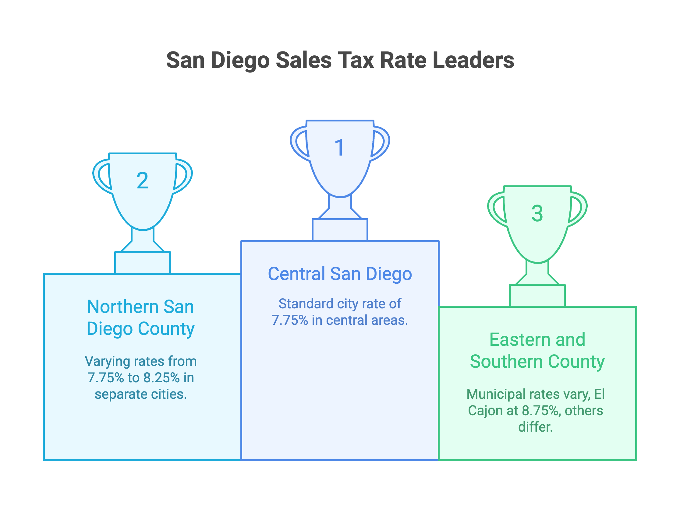 Zip Code Rate Variations Across San Diego