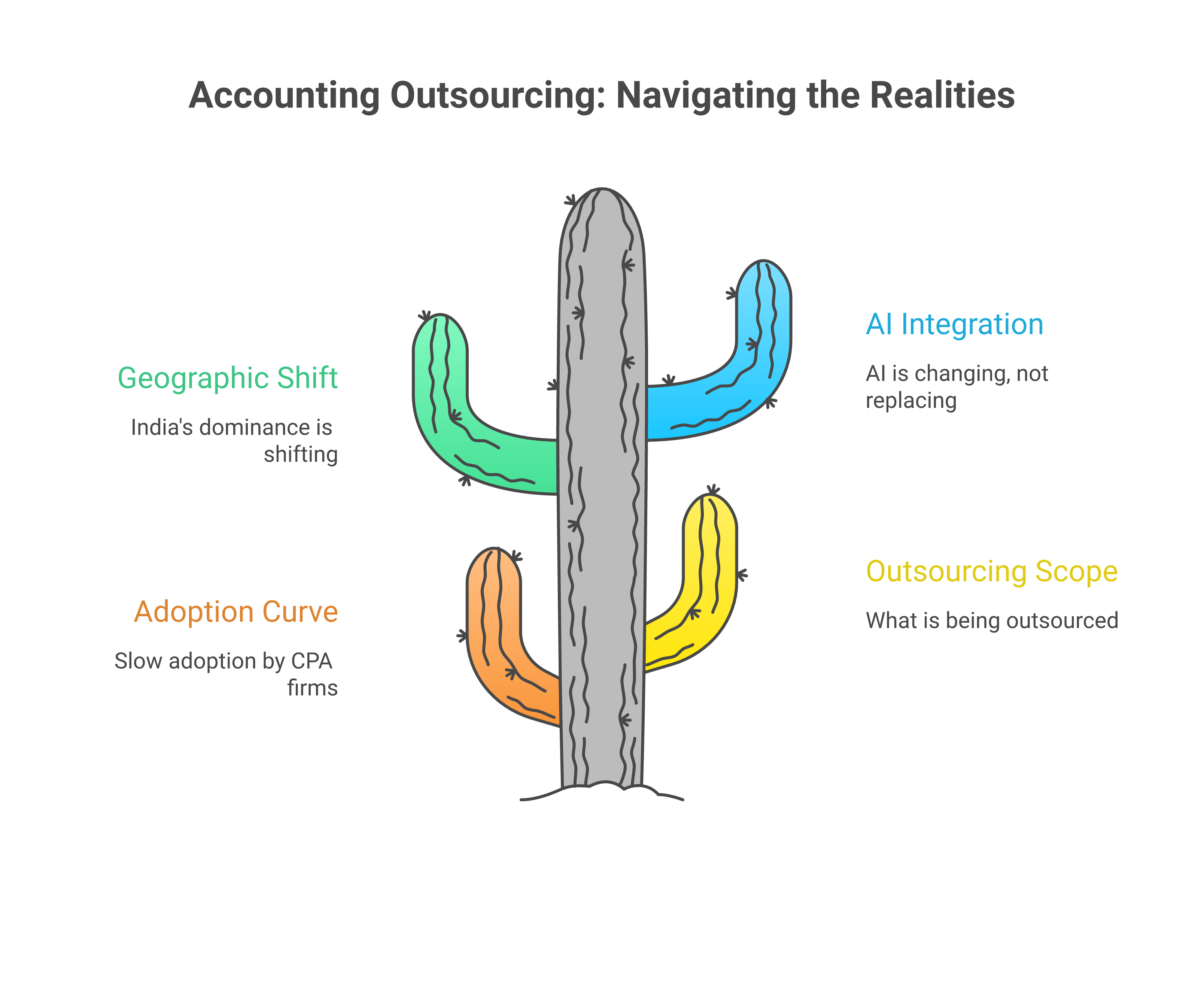 Accounting Outsourcing Industry Report 2026: Market Size, Growth, and What Is Ac