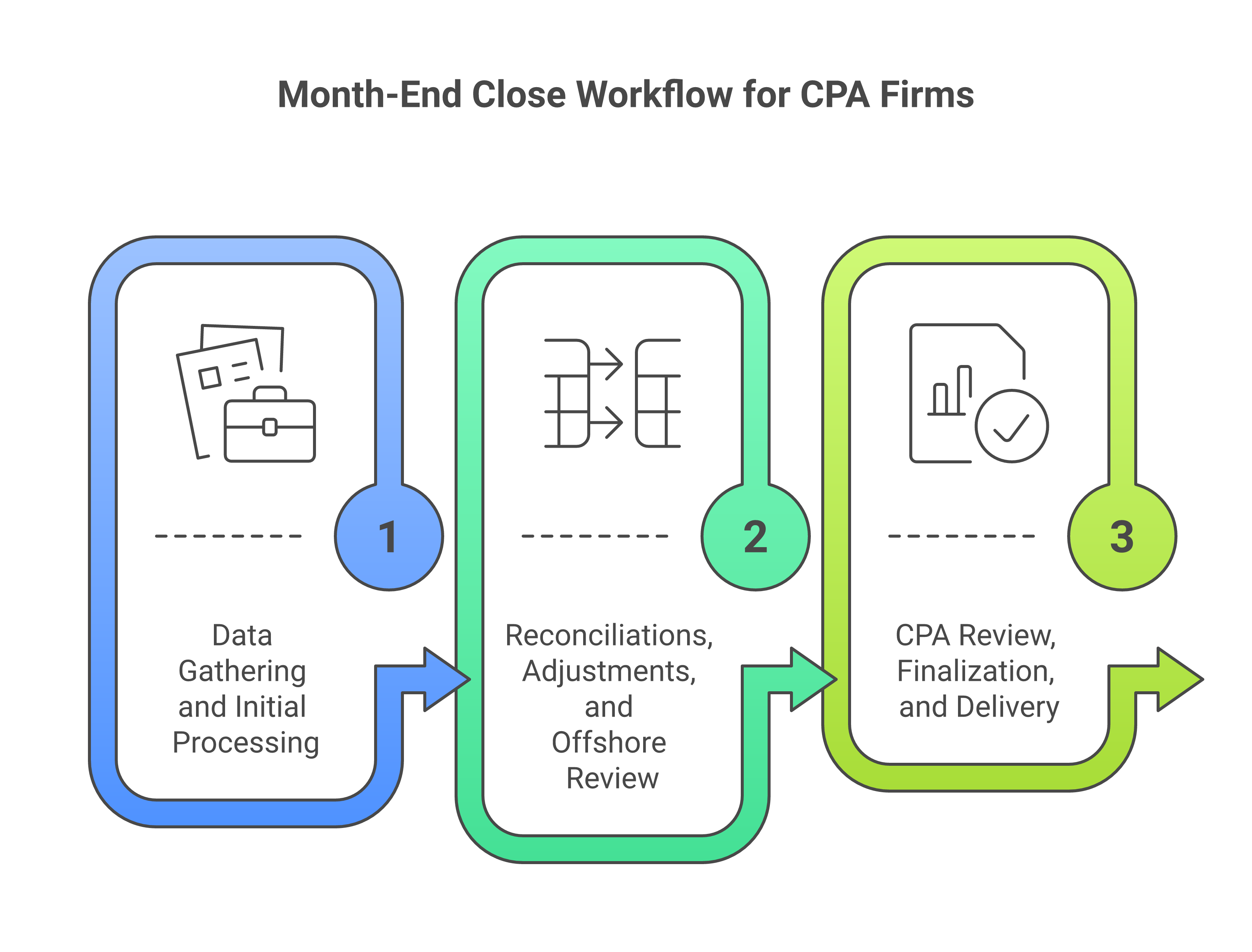 Month-End Close Workflow for CPA Firms with Offshore Teams