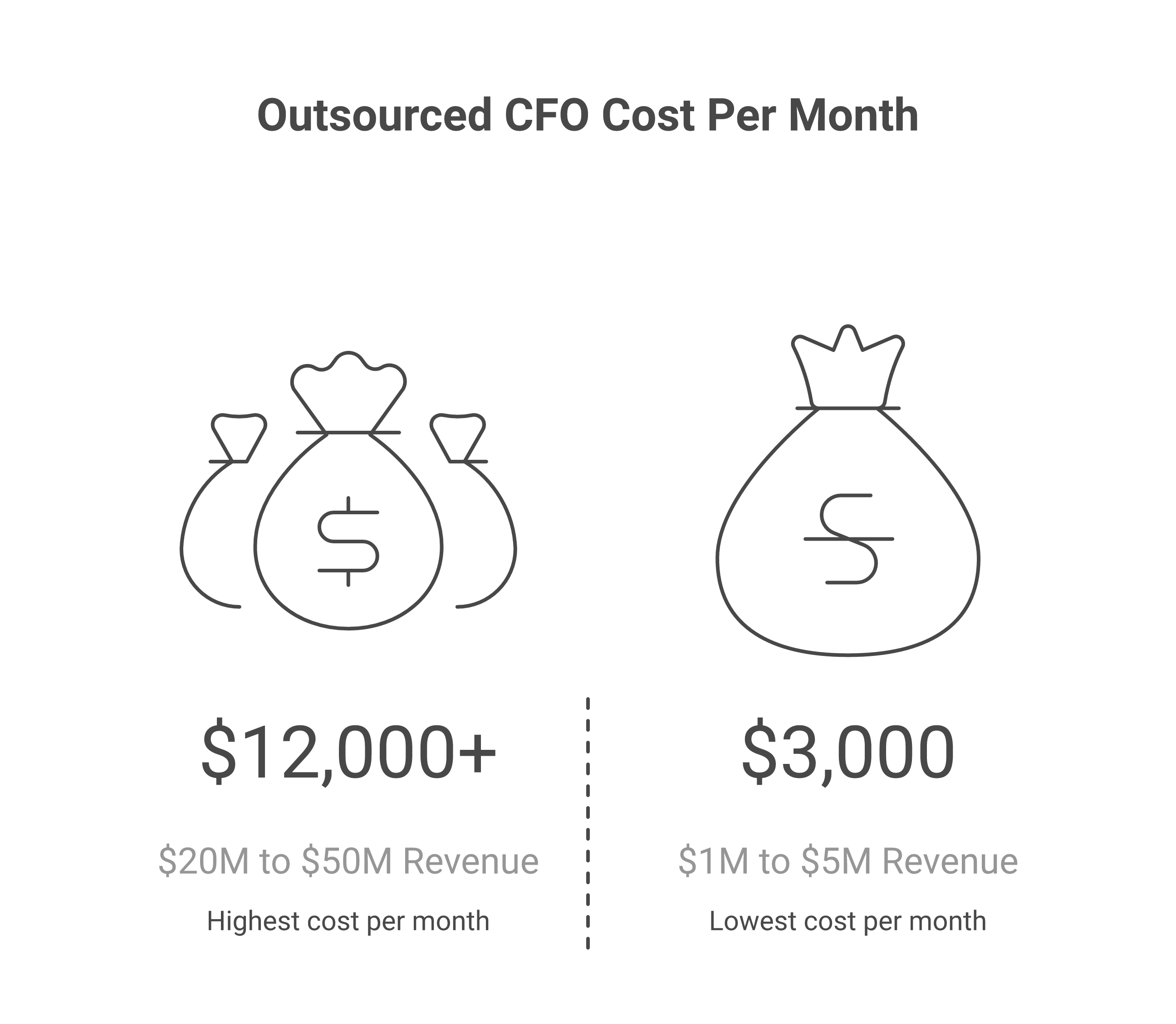 What Does an Outsourced CFO Actually Cost? Monthly Retainer by Company Size