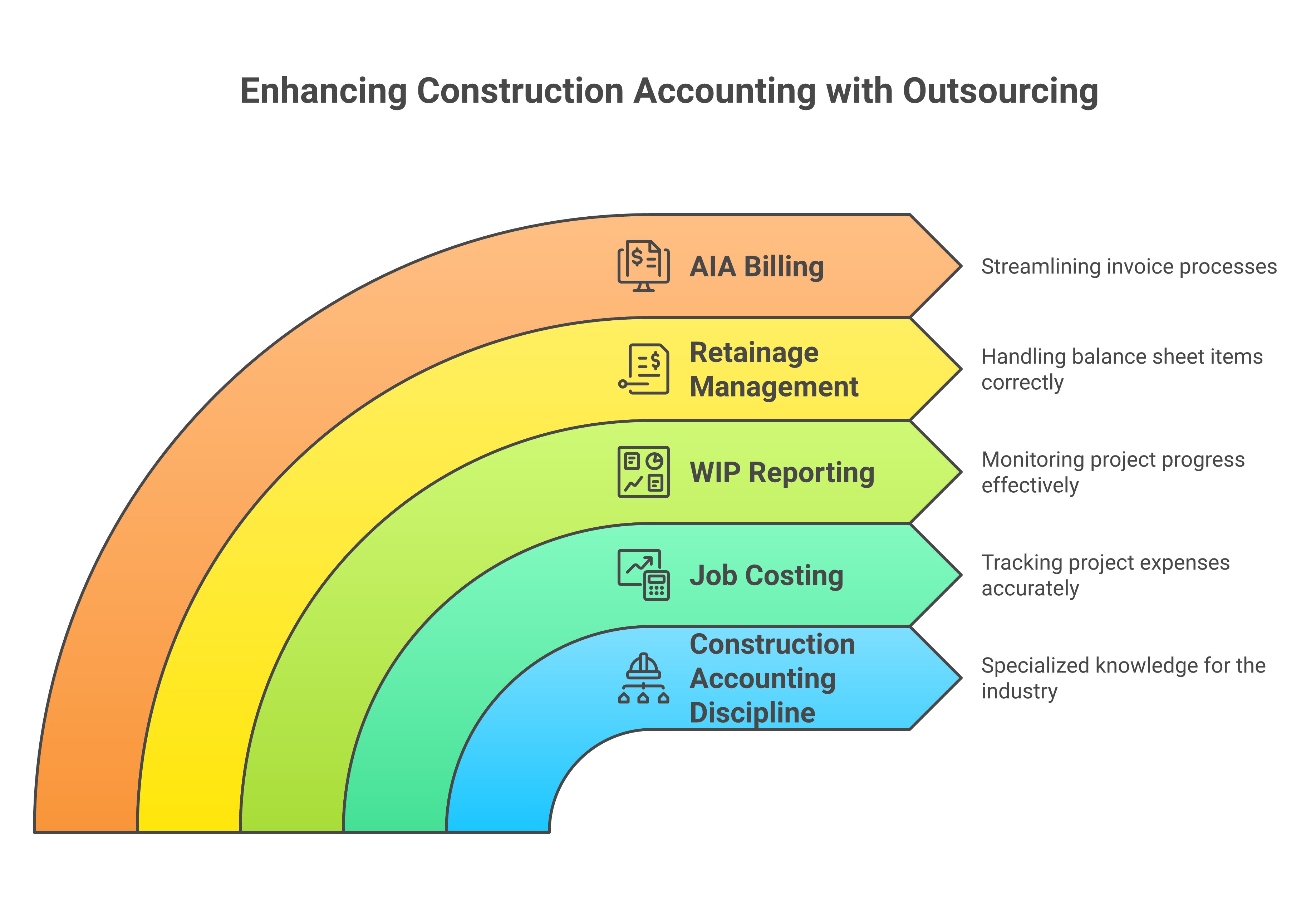 Outsourced Accounting for Construction Companies: Job Costing, WIP, and Complian