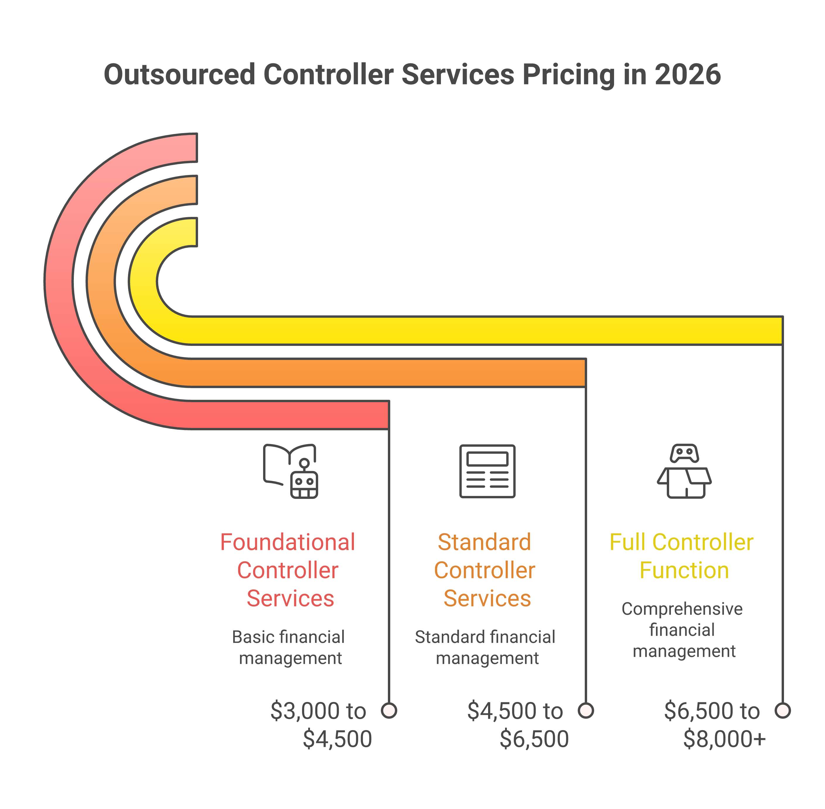 Outsourced Controller Services Pricing: What to Budget in 2026