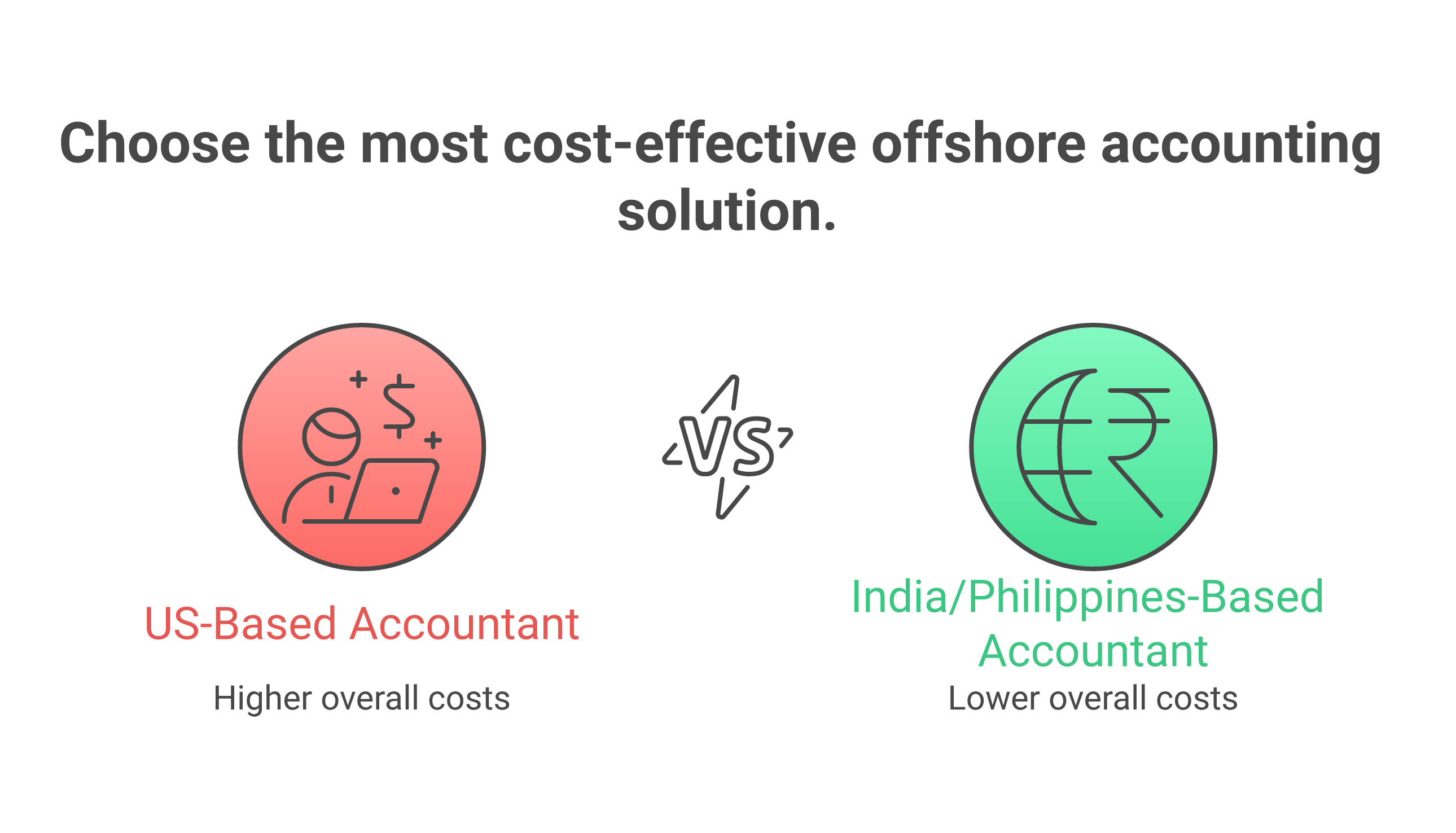 How Much Does an Offshore Accountant Cost? India vs Philippines vs US Comparison