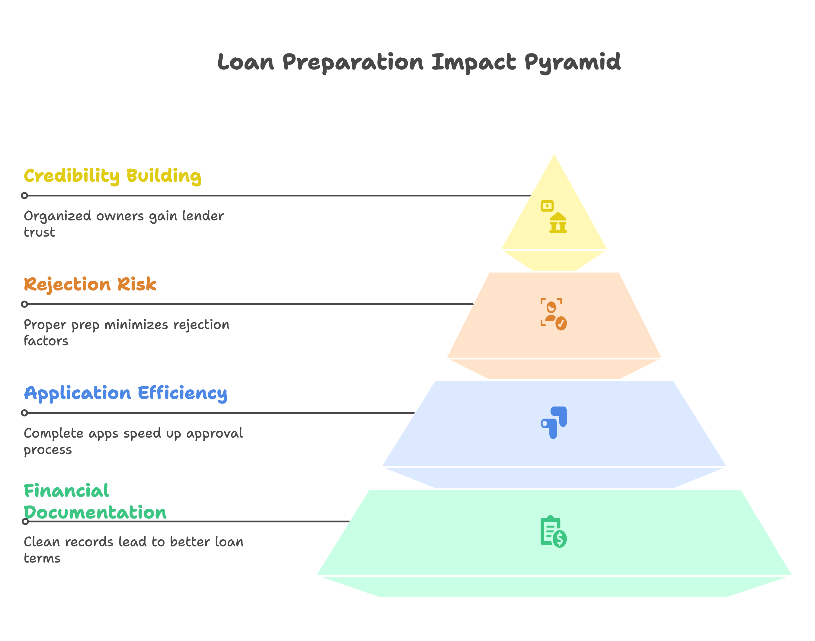 loan preparation impact pyramid