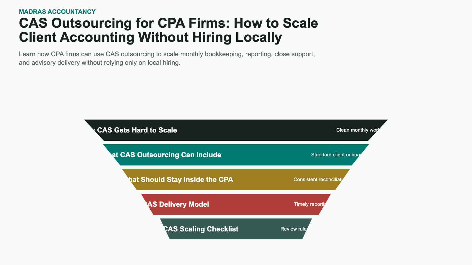 CAS Outsourcing for CPA Firms: How to Scale Client Accounting Without Hiring Locally infographic