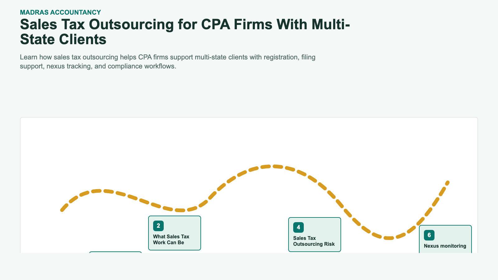 Sales Tax Outsourcing for CPA Firms With Multi-State Clients infographic