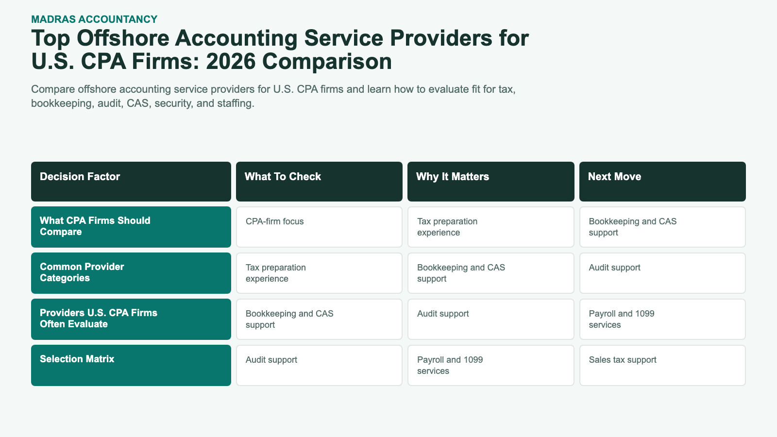 Top Offshore Accounting Service Providers for U.S. CPA Firms: 2026 Comparison infographic