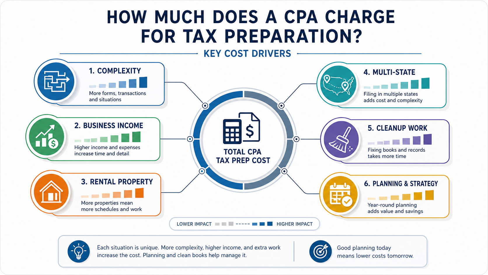 How Much Does a CPA Charge for Tax Preparation?