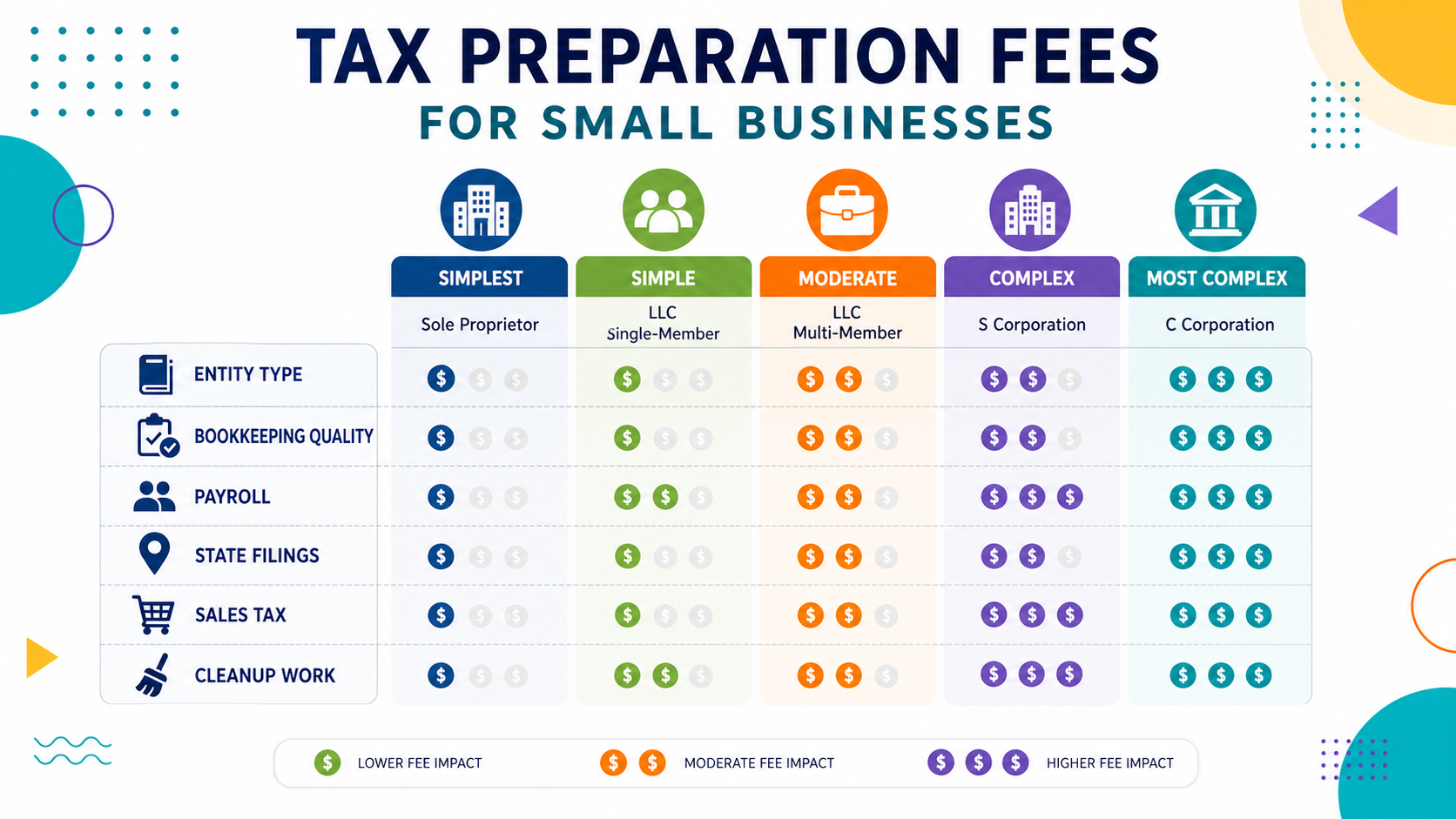 Tax Preparation Fees for Small Businesses