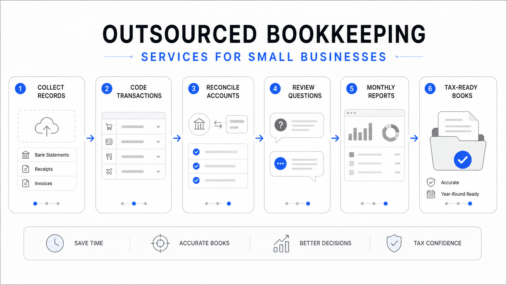 Outsourced Bookkeeping Services for Small Businesses