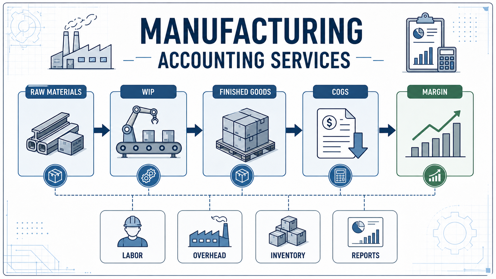 Manufacturing Accounting Services