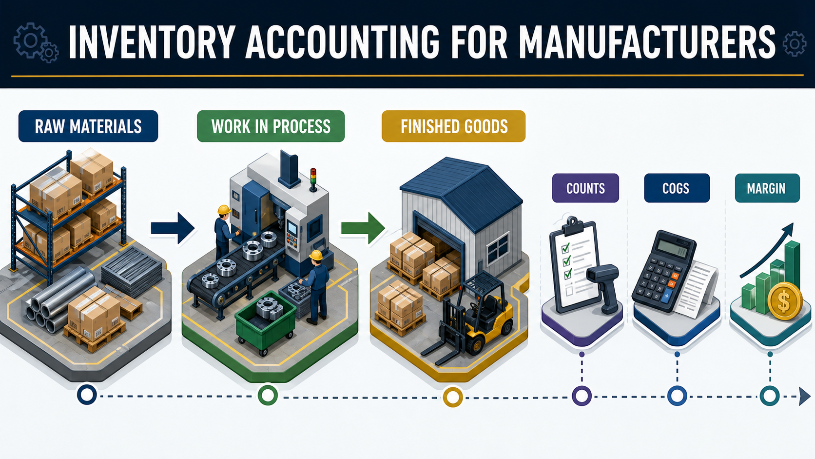 Inventory Accounting for Manufacturers
