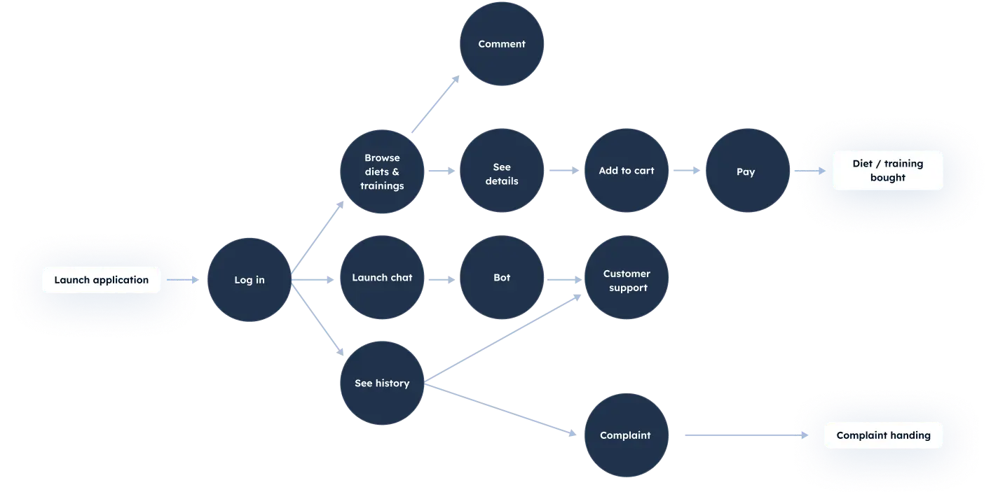 Data-driven growth and revenue forecasting for a wellness platform