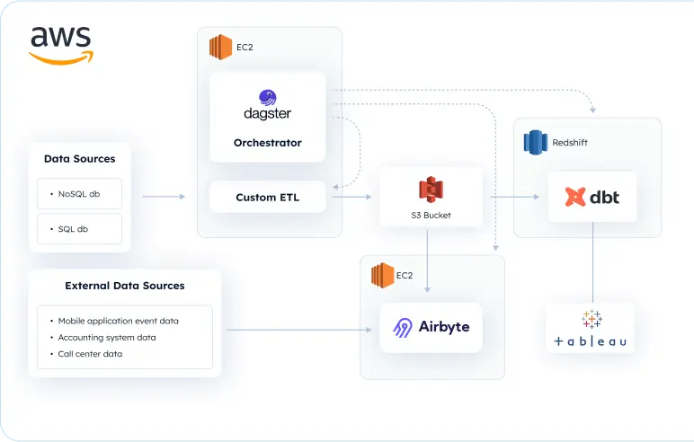 Data-driven growth and revenue forecasting for a wellness platform