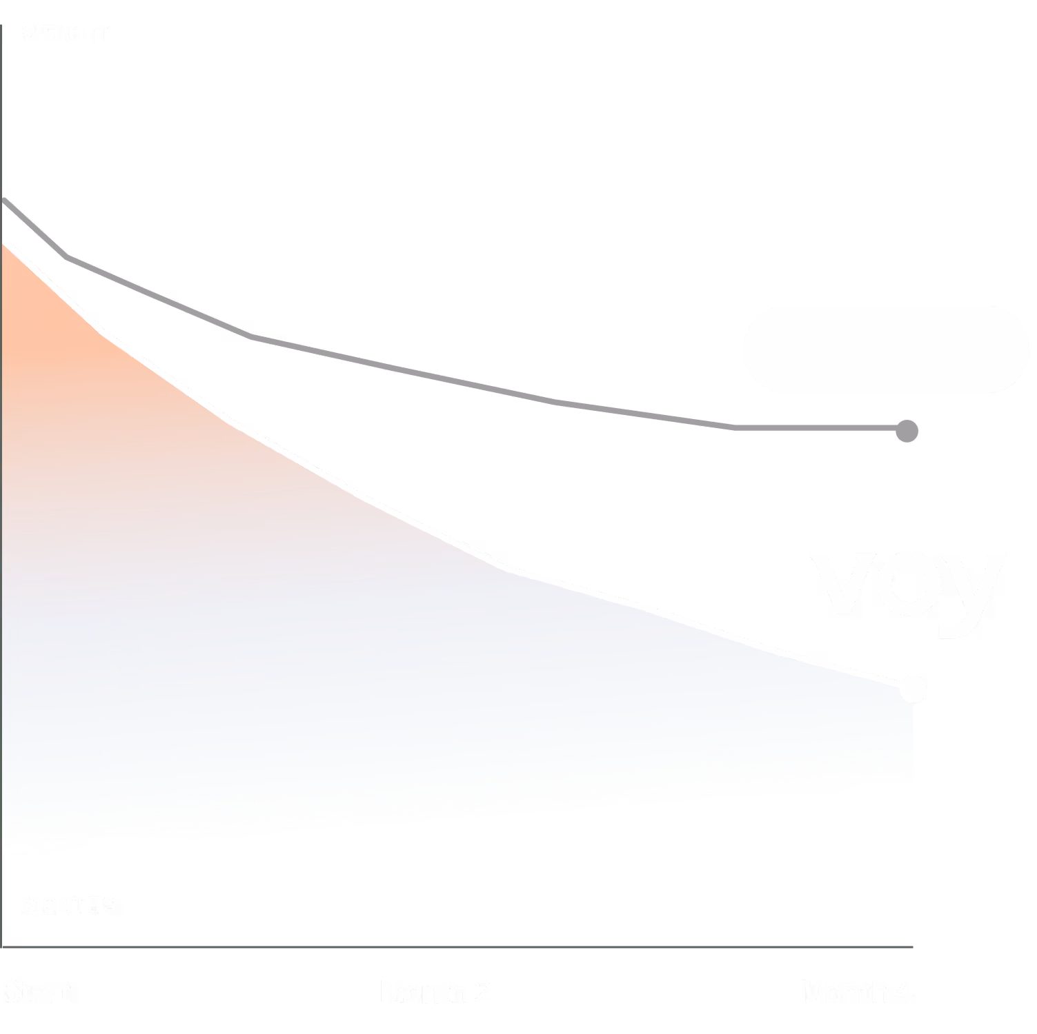 Voy Chart