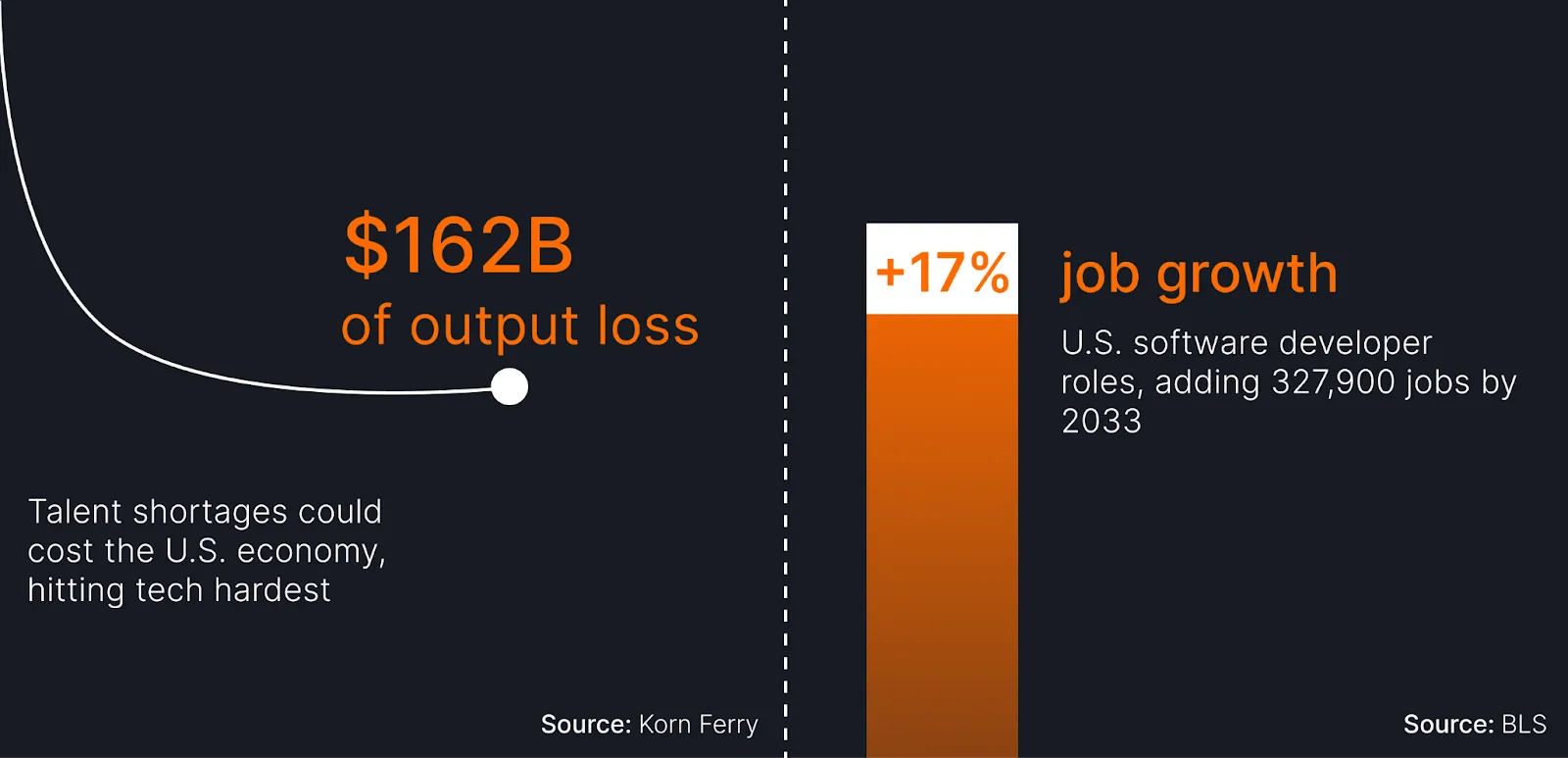Infographic showing “$162B in output loss from tech talent shortages” and “17% job growth in U.S. software development, adding 327,900 roles by 2033.” Sourced from Korn Ferry and BLS.