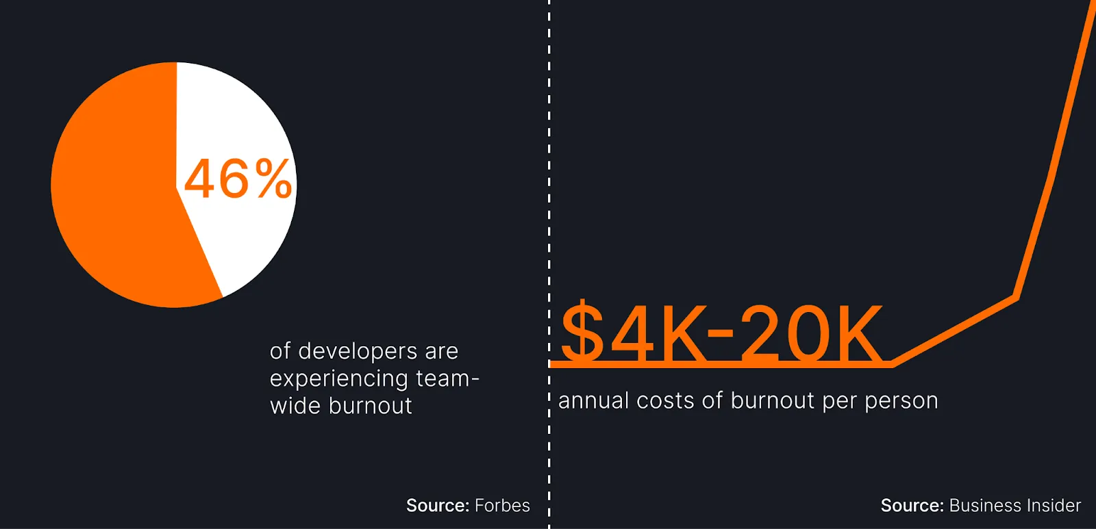 Infographic showing “46% of developers are experiencing team-wide burnout” and “$4K–$20K annual costs of burnout per person,” highlighting the financial and operational impact of developer fatigue. Sourced from Forbes and Business Insider.