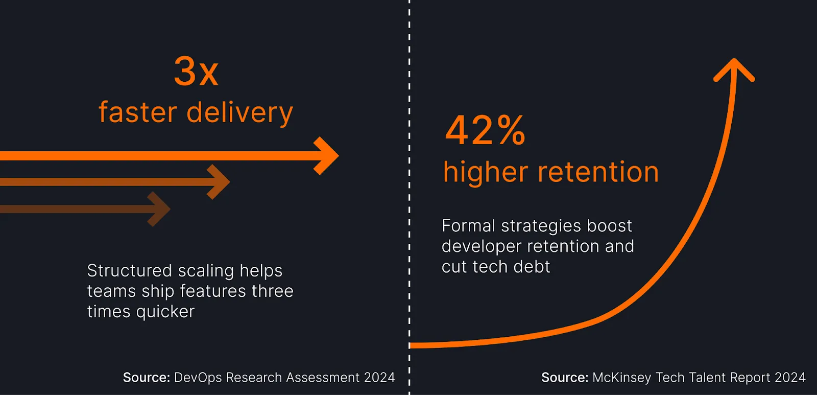 Infographic showing “3x faster delivery” and “42% higher developer retention” from structured scaling and formal strategies. Sourced from DevOps Research Assessment and McKinsey Tech Talent Report 2024.