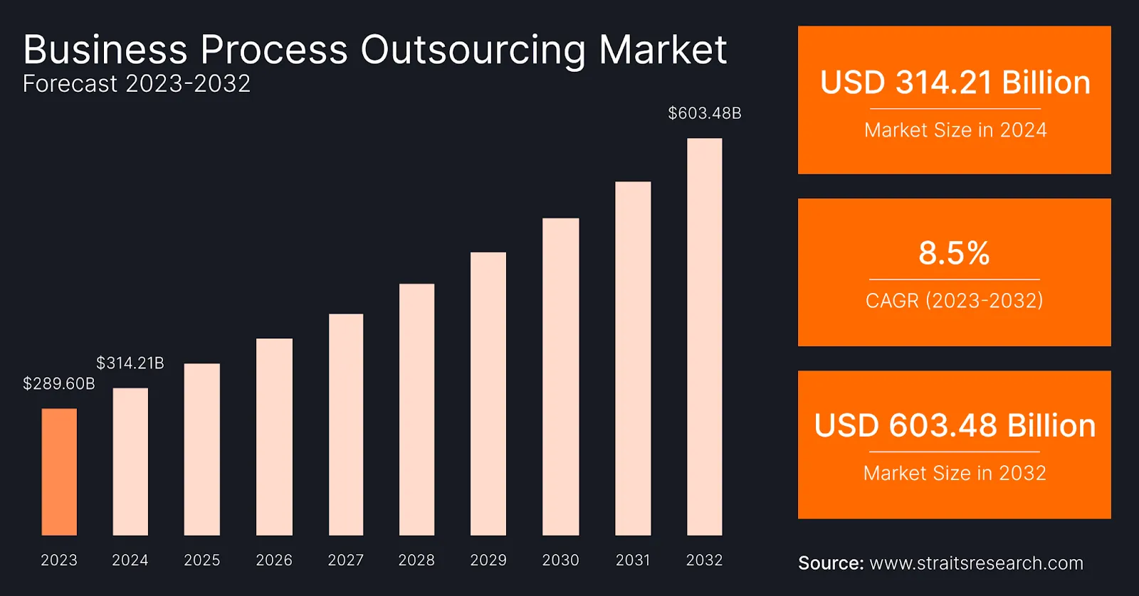 Bar graph highlighting the outsourcing market growth from $289.60B in 2023 to $603.48B in 2032, showcasing how scalability drives business expansion with a CAGR of 8.5% from 2023 to 2032.