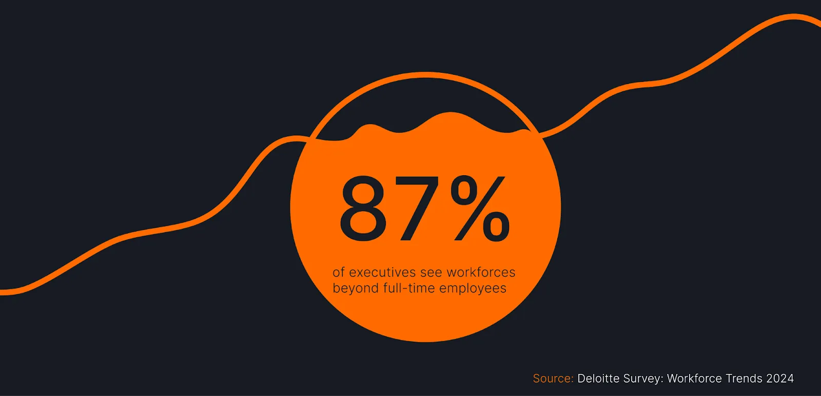 Infographic showing "87% of executives see workforces beyond full-time employees," highlighting trends like hybrid outsourcing. Sourced from Deloitte Survey: Workforce Trends 2024.