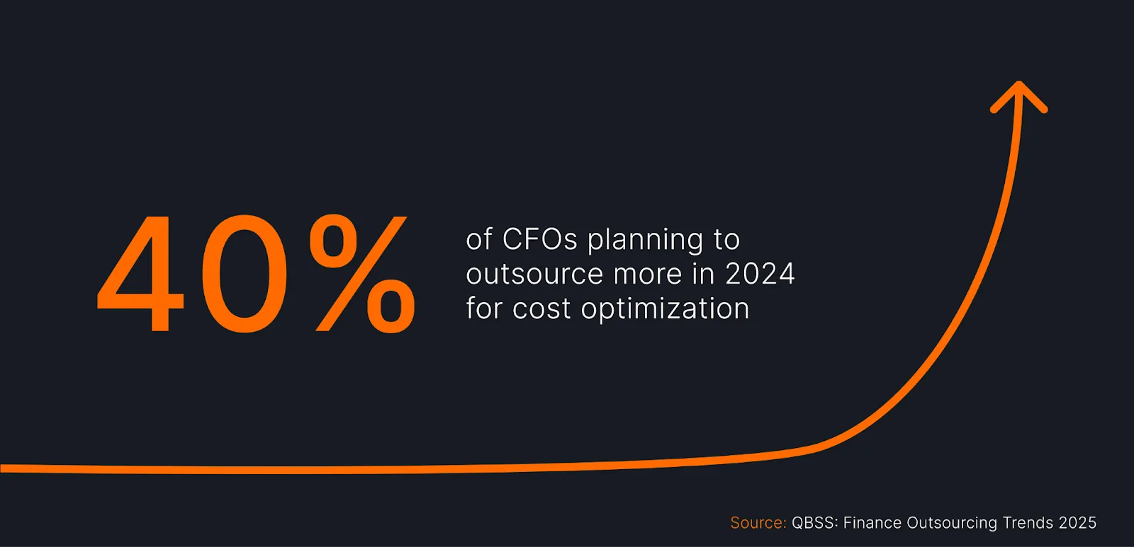 Infographic showing “40% of CFOs plan to outsource more in 2024 for cost optimization,” reflecting rising interest in hybrid outsourcing. Source: QBSS, Finance Outsourcing Trends 2025.