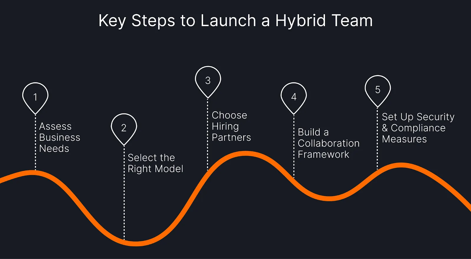 Infographic outlining five steps to launch a hybrid outsourcing team: assess needs, select a model, choose partners, build collaboration, ensure security.