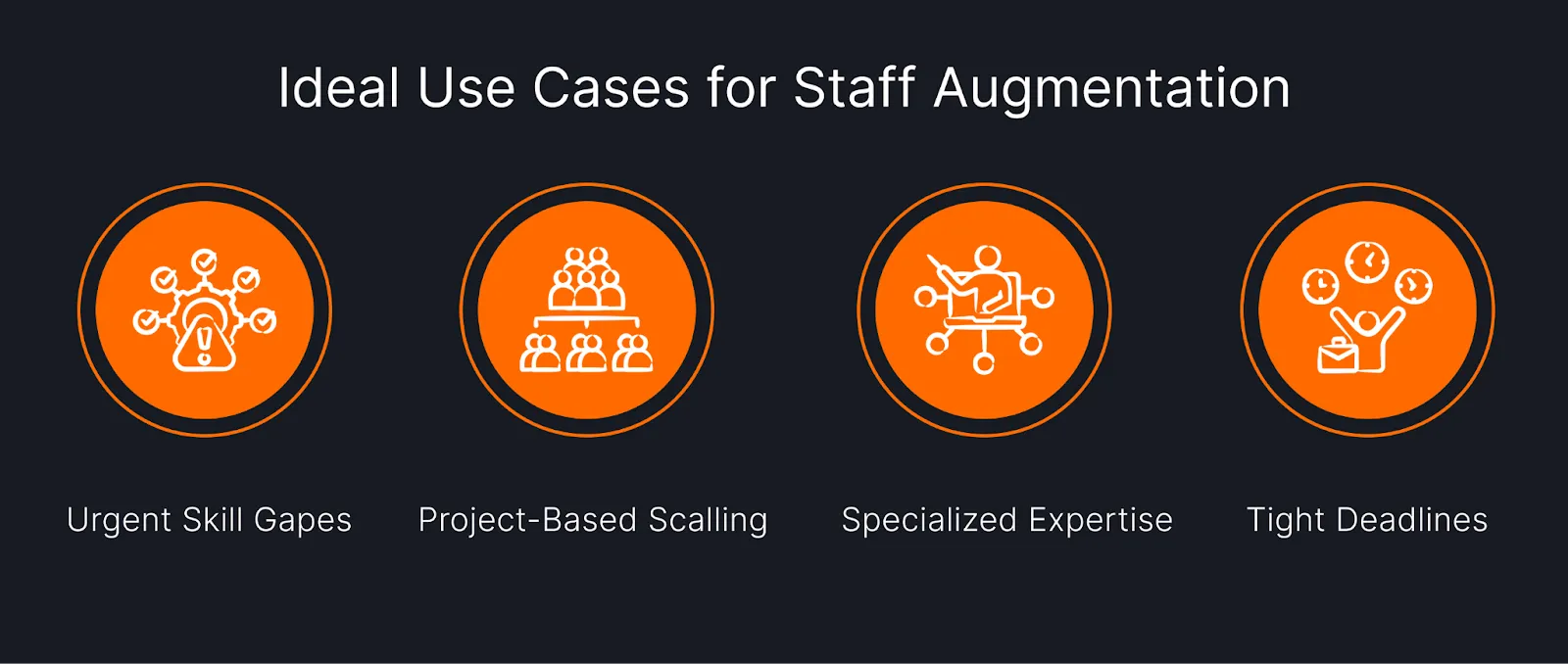 A visual breakdown of key use cases of staff augmentation, including Urgent Skill Gaps, Project-Based Scaling, Specialized Expertise, and Tight Deadlines.