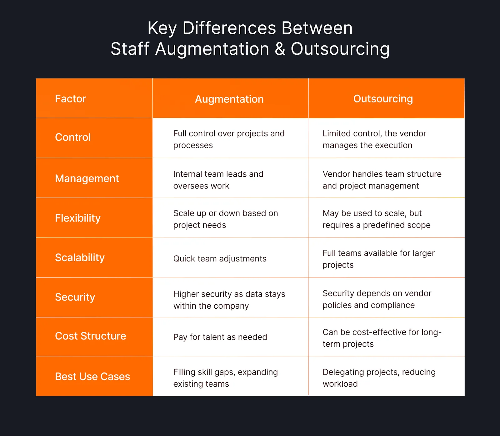 Comparison of staff augmentation vs outsourcing, highlighting key factors like control, flexibility, security, and cost structure to help businesses choose the right model for scaling their development teams.