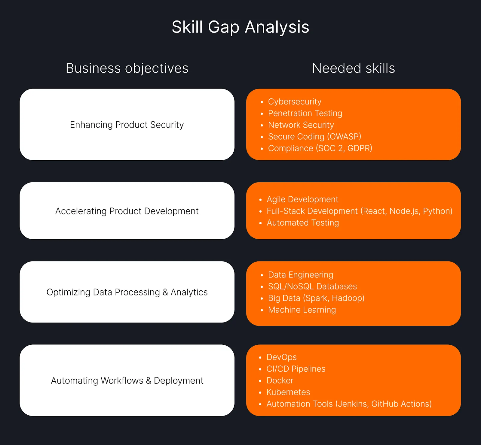 A skill gap analysis chart displays business objectives: Enhancing Product Security, Accelerating Product Development, Optimizing Data Processing & Analytics, Automating Workflows & Deployment. Corresponding skills for scaling your development team are listed next to each objective.