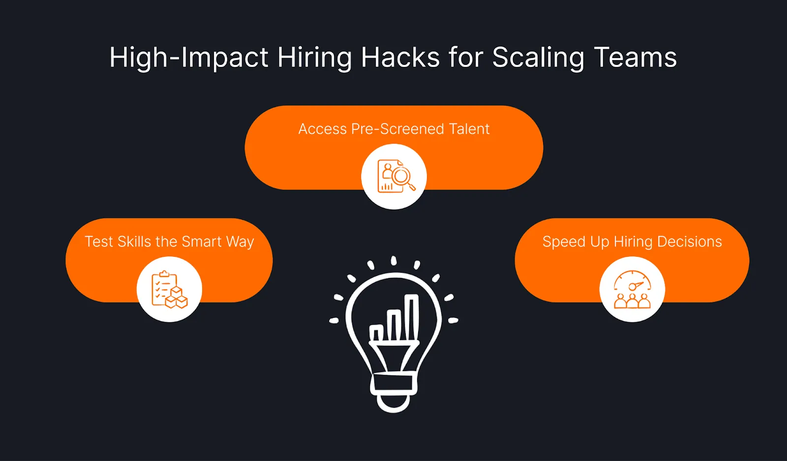 A chart features High-Impact Hiring Hacks for Scaling Engineering Teams. Below, three orange circles contain icons and text: Access Pre-Screened Talent, Test Skills the Smart Way, and Speed Up Hiring Decisions.