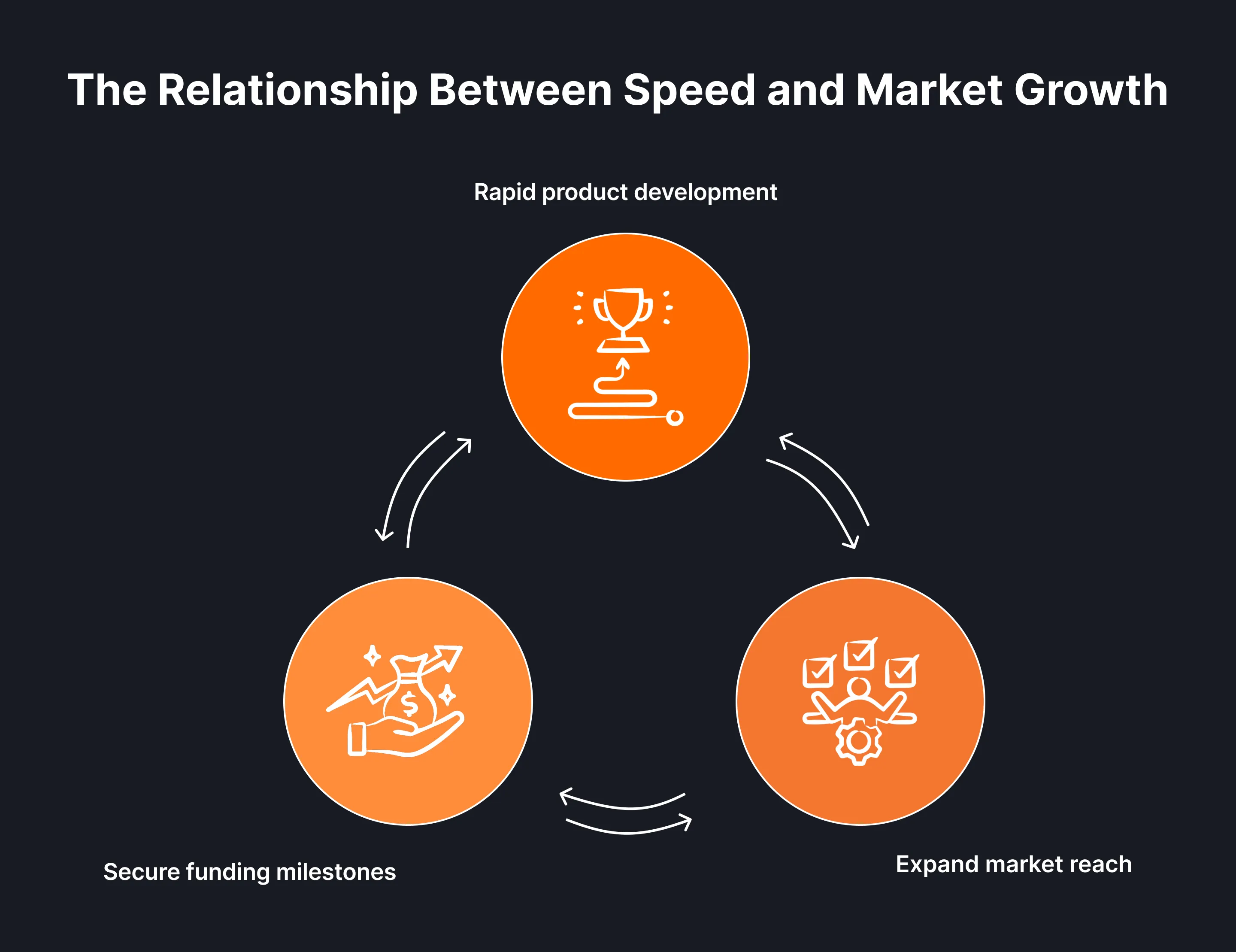 A flowchart titled The Relationship Between Speed and Market Growth features three interconnected circular icons: Rapid product development, Secure funding milestones, and Expand market reach.