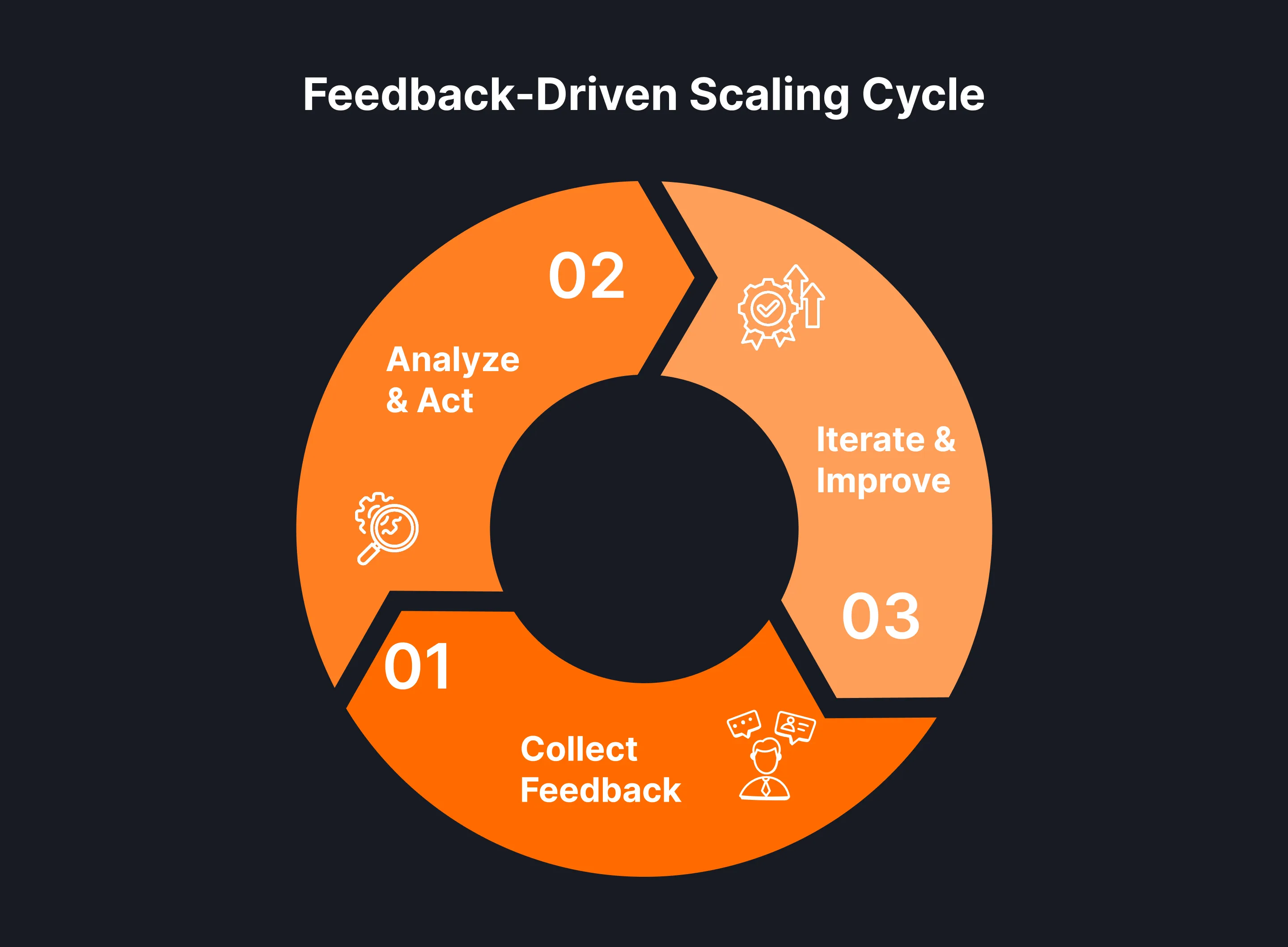 A circular diagram titled Feedback-Driven Scaling Cycle divided into three parts: Collect Feedback, Analyze & Act, and Iterate & Improve. Each section is represented with a relevant icon.