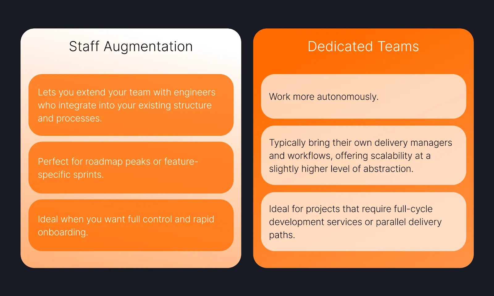 Comparison chart showing differences between Staff Augmentation and Dedicated Teams. Staff Augmentation integrates engineers into existing workflows, ideal for short-term sprints and maintaining control. Dedicated Teams operate more autonomously, bringing their own workflows and delivery managers, suited for full-cycle development.