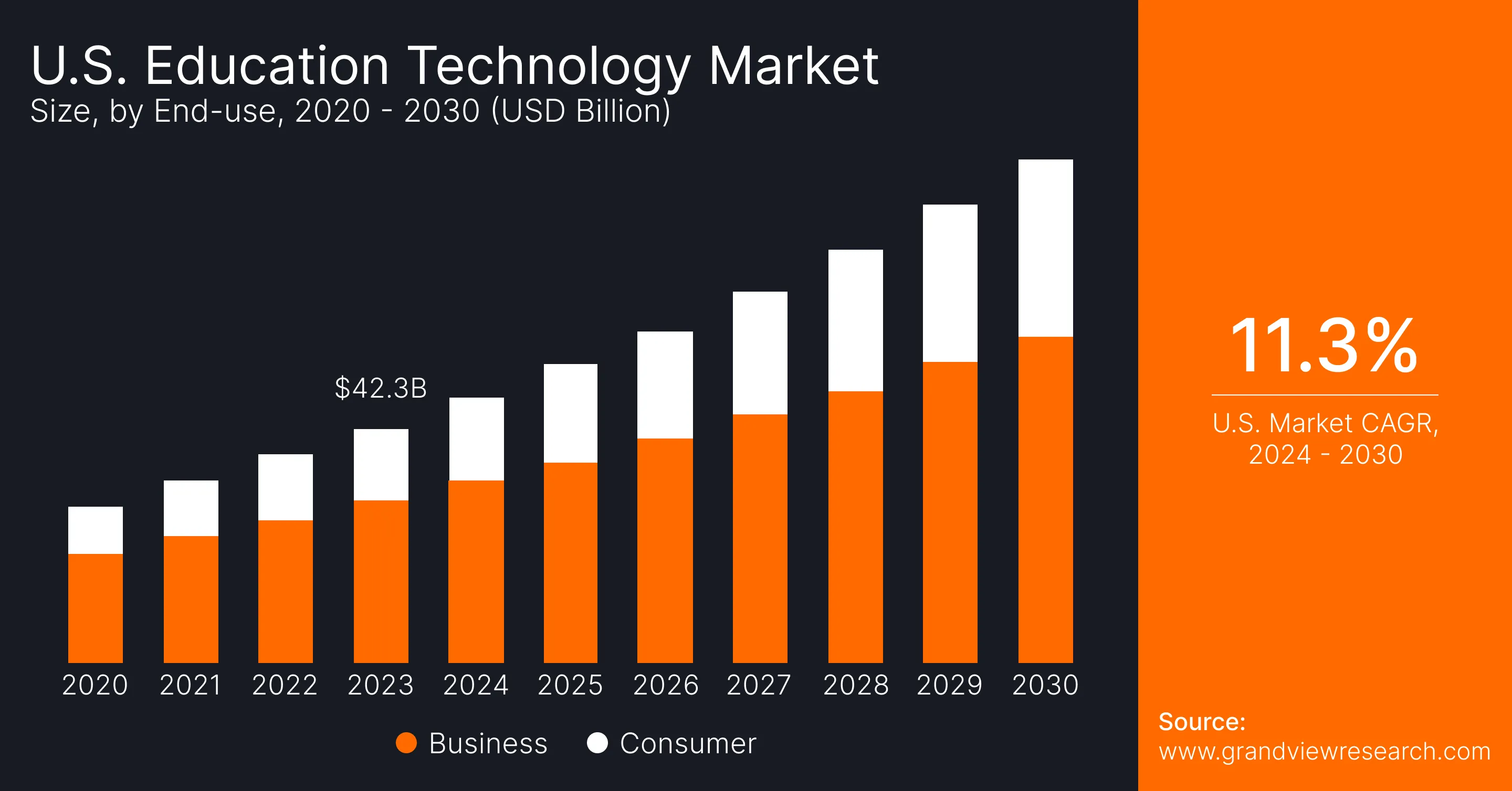 Bar chart depicting projected growth of the U.S. Education Technology Market from 2020 to 2030, highlighting a 11.3% CAGR. Segments are business and consumer, with a total of $42.3B in 2023.
