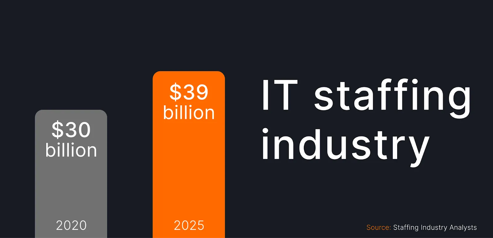 Infographic showing “$30 billion IT staffing market in 2020” and “$39 billion projected for 2025,” highlighting the growing demand for tech talent. Sourced from Staffing Industry Analysts.