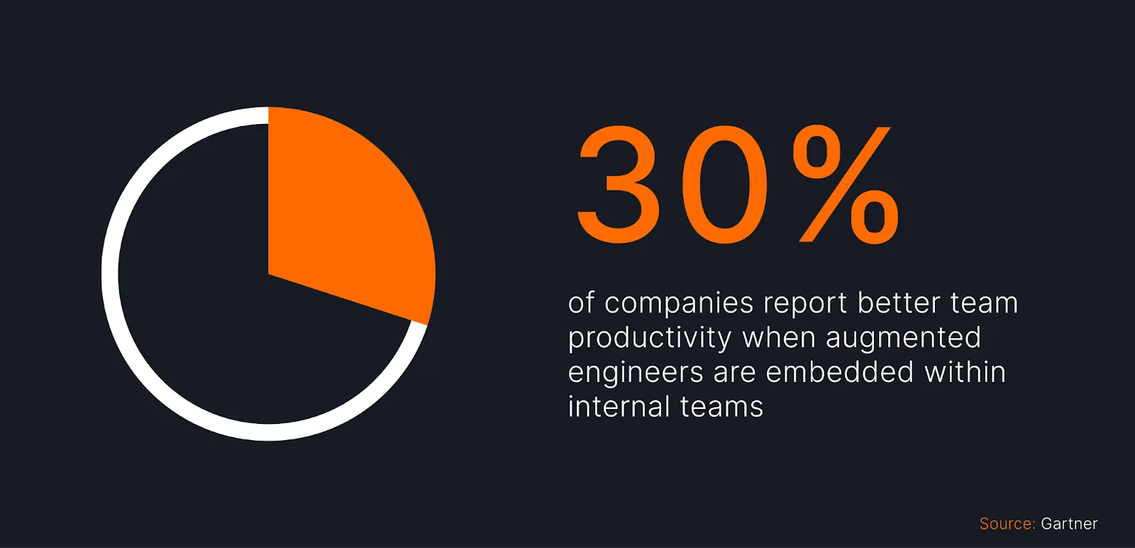 Infographic showing “30% of companies report better team productivity when augmented engineers are embedded within internal teams.” Sourced from Gartner.