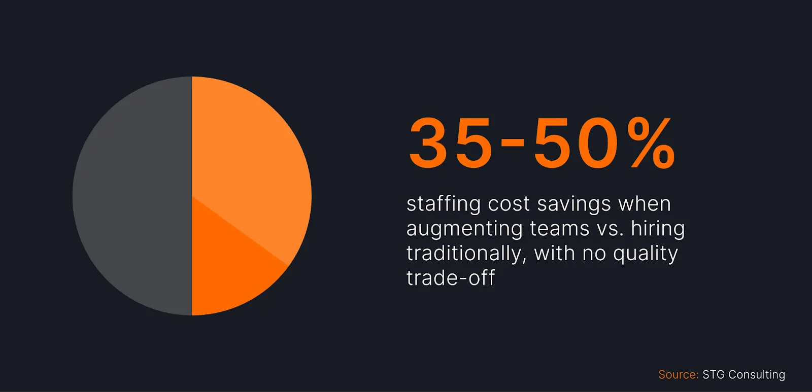 Infographic showing “35–50% staffing cost savings when augmenting teams vs. hiring traditionally,” emphasizing reduced expenses without quality trade-offs. Sourced from STG Consulting.