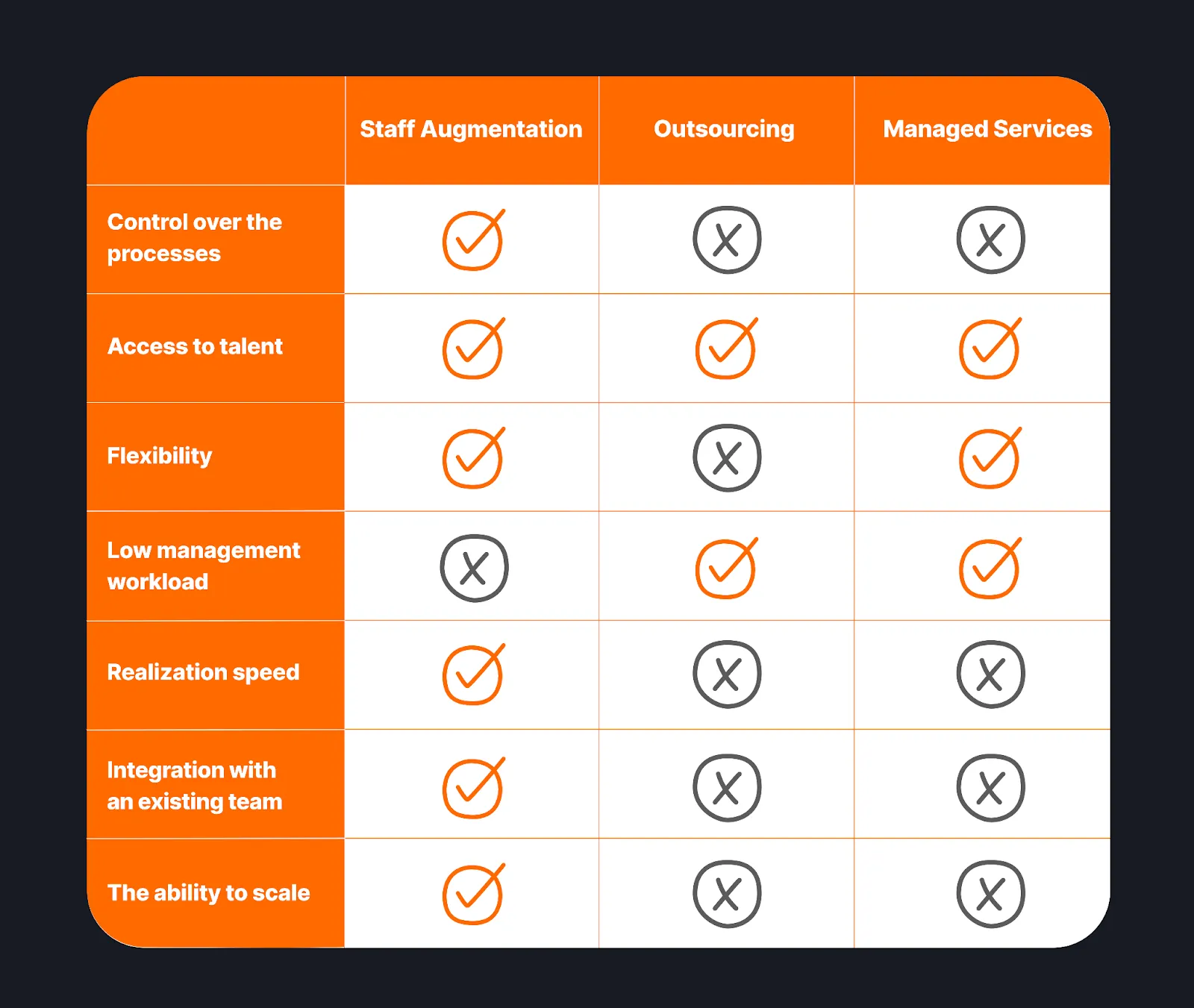 Comparison table of staff augmentation, outsourcing, and managed services across key factors like control, flexibility, access to talent, scalability, and integration with existing teams.