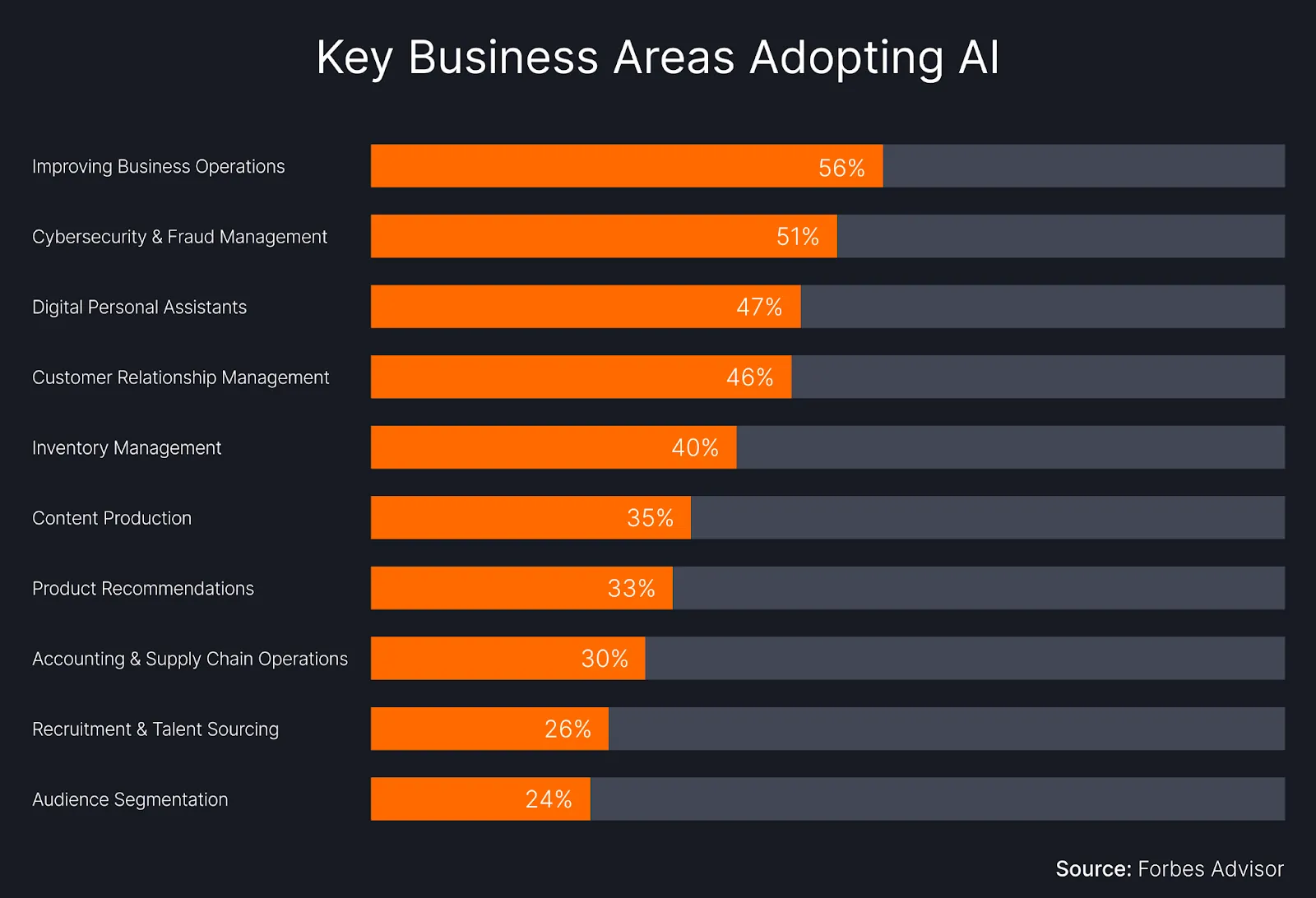 Infographic showing key business areas adopting AI, including business operations, cybersecurity, digital assistants, CRM, and inventory management. Sourced from Forbes Advisor.