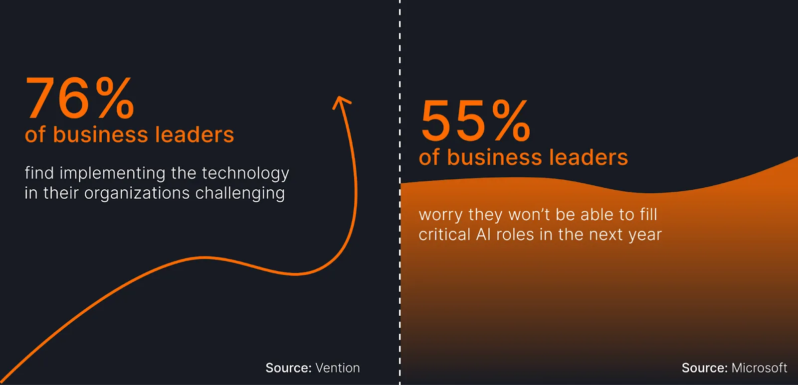 Infographic showing “76% of business leaders find implementing AI challenging” and “55% worry about filling critical AI roles,” highlighting barriers to adoption and talent gaps. Sourced from Vention and Microsoft.